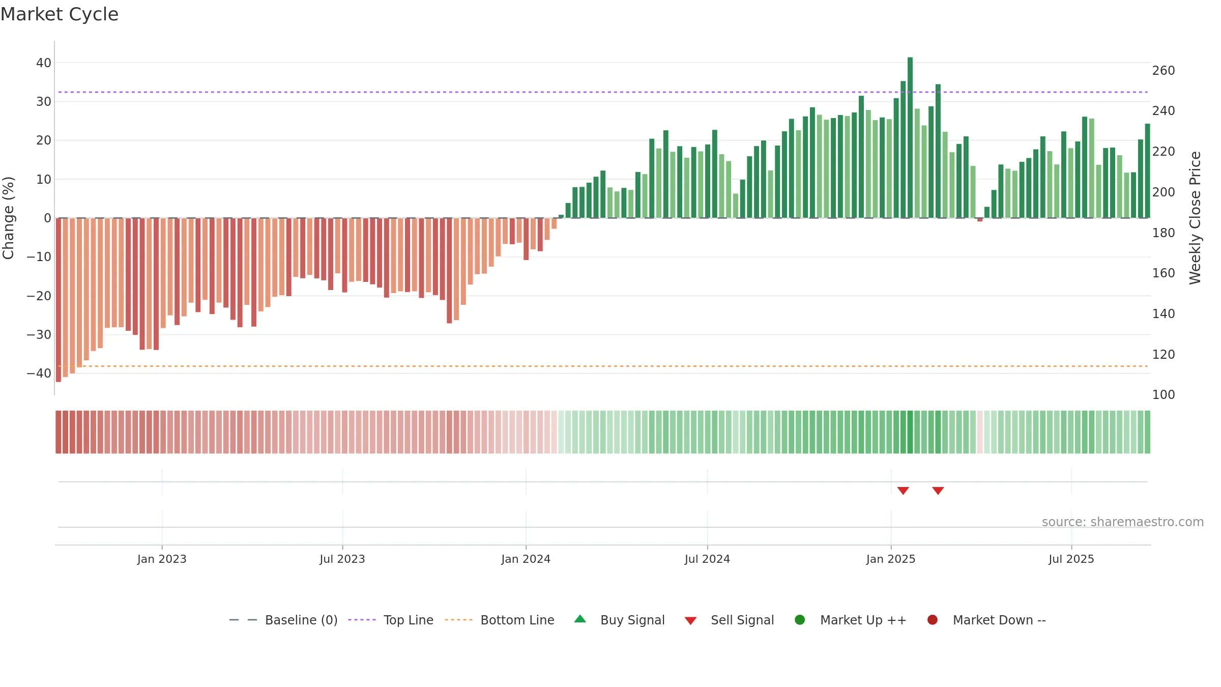 SU weekly Market Cycle chart, closing 2025-09-15.