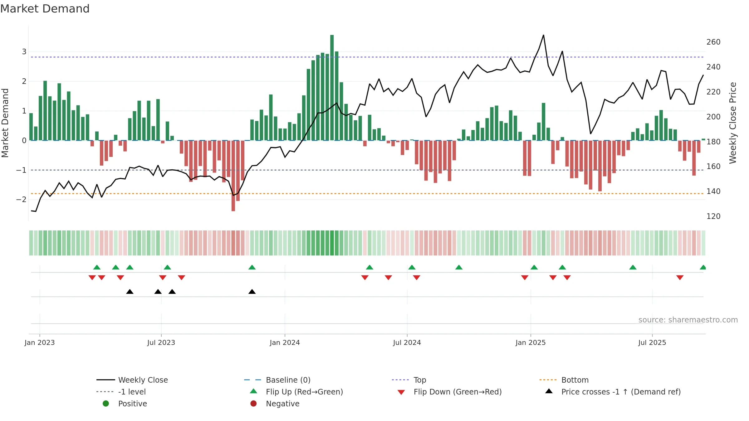 SU weekly Market Demand chart, closing 2025-09-15.
