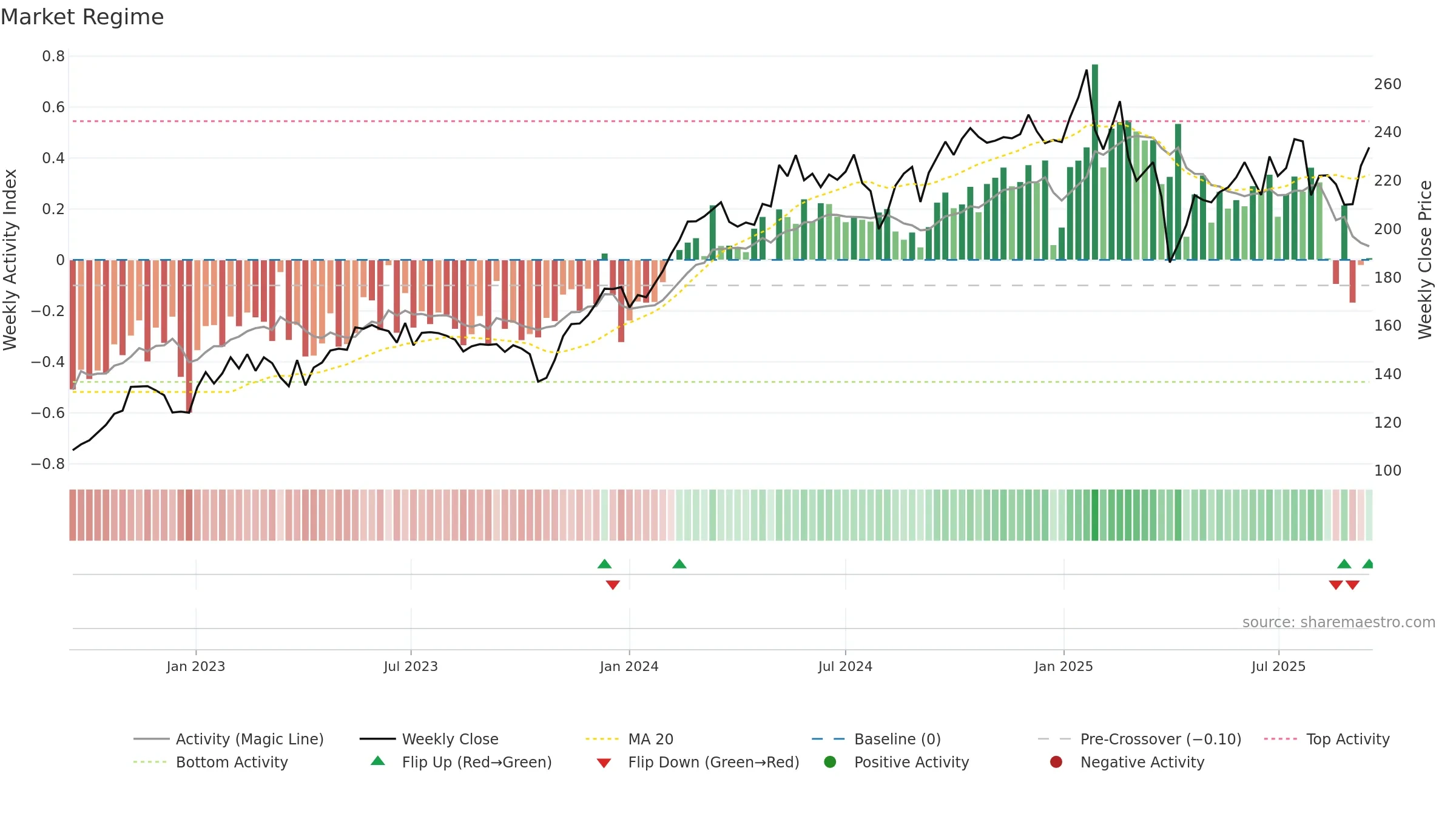 SU weekly Market Snapshot chart, closing 2025-09-15.