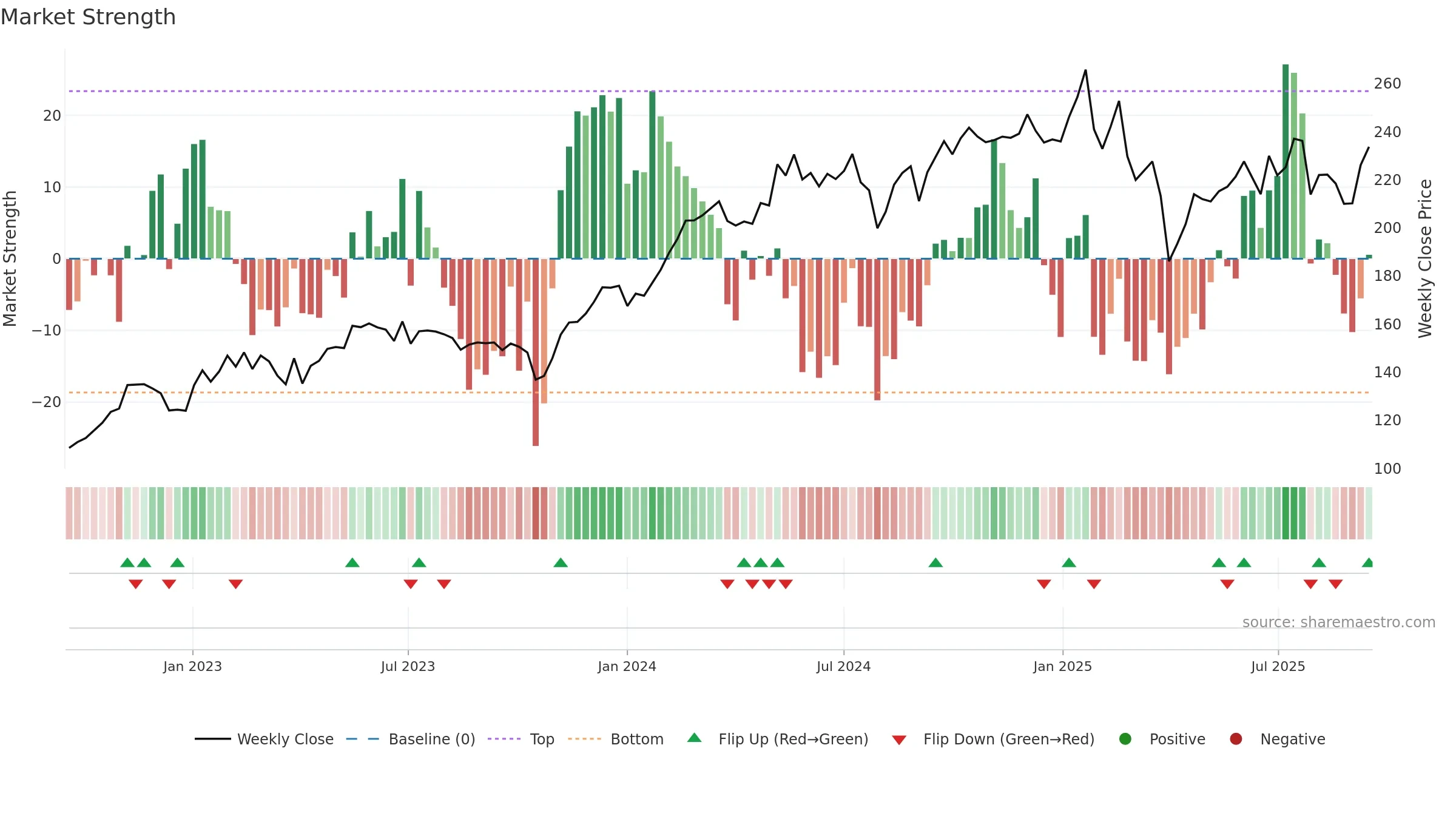SU weekly Market Strength chart, closing 2025-09-15.