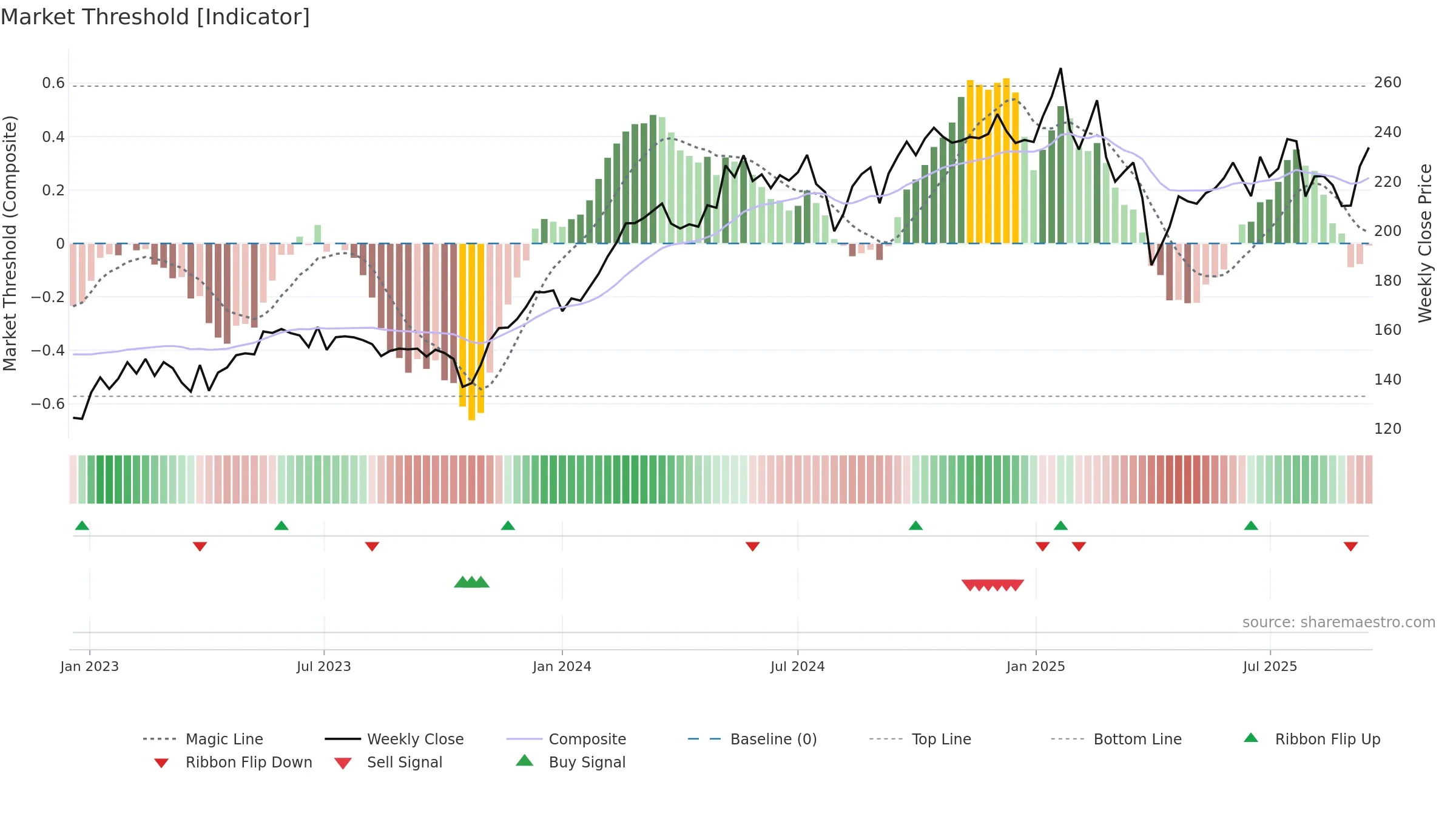 SU weekly Market Threshold chart, closing 2025-09-15.