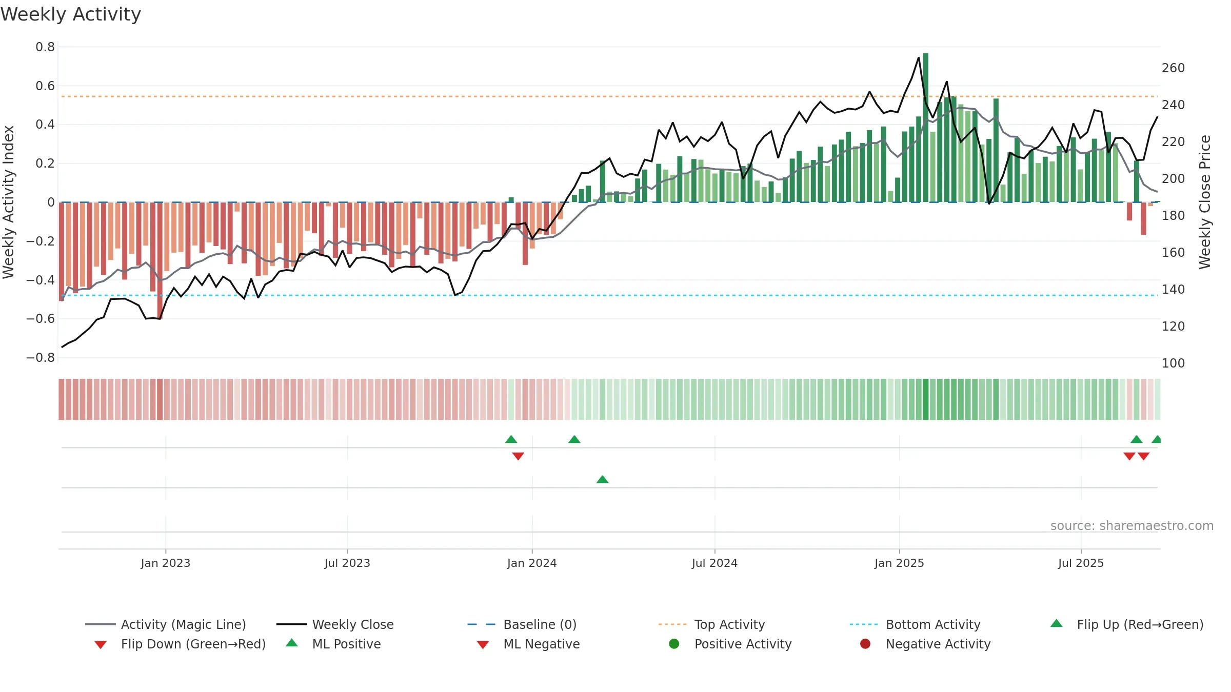 SU weekly Activity chart, closing 2025-09-15.