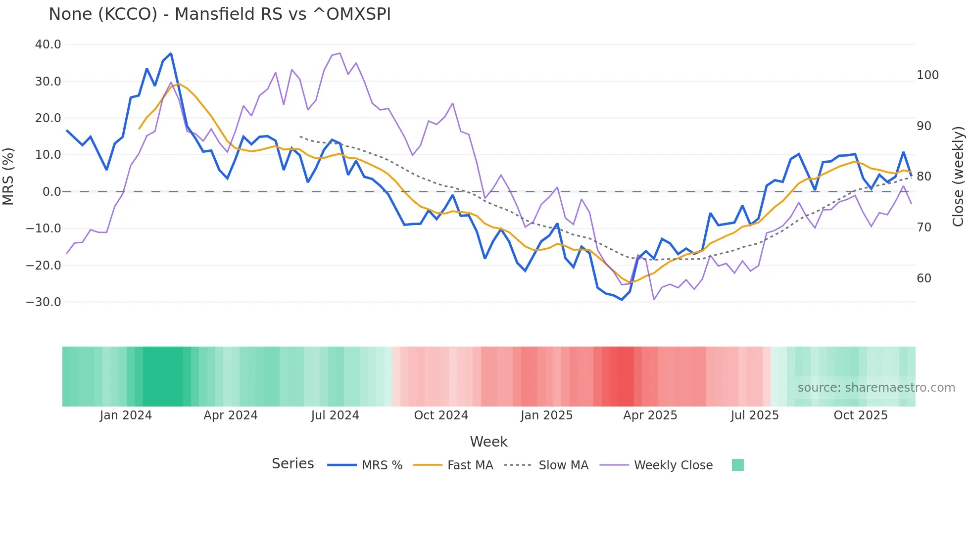 KCCO Mansfield Relative Strength chart