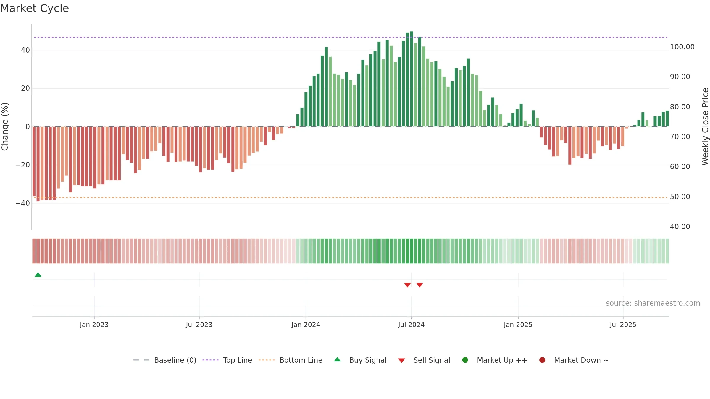 KCCO weekly Market Cycle chart, closing 2025-09-15.