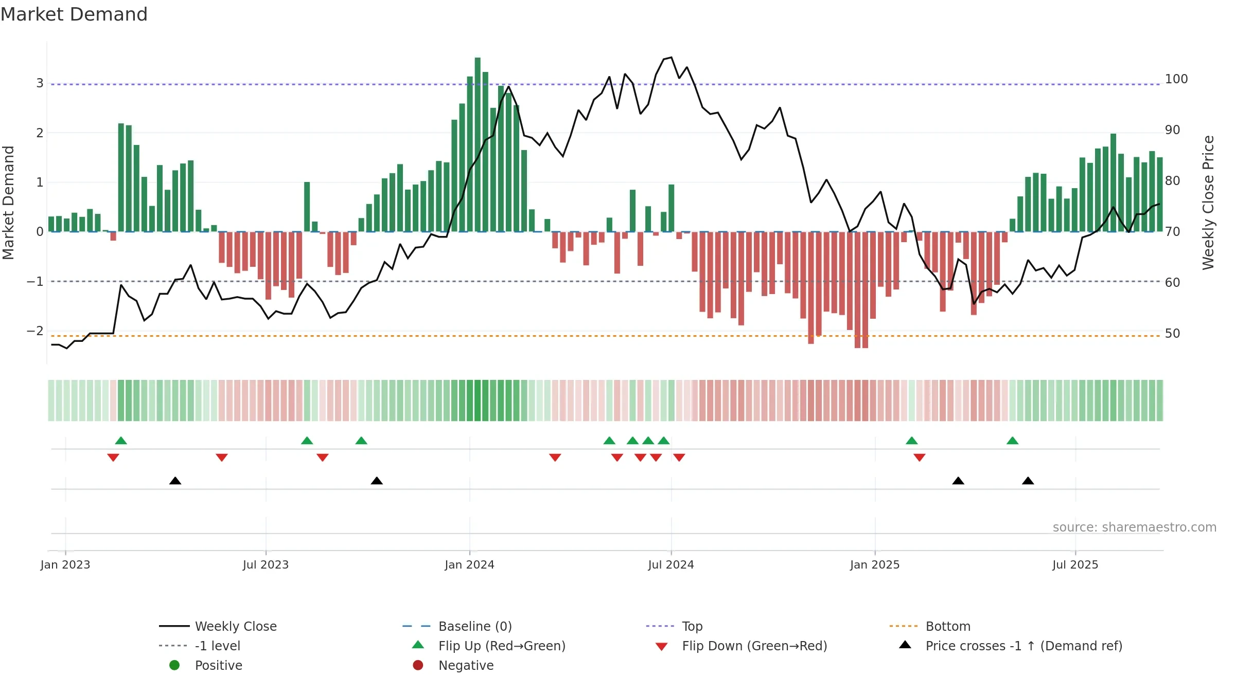 KCCO weekly Market Demand chart, closing 2025-09-15.