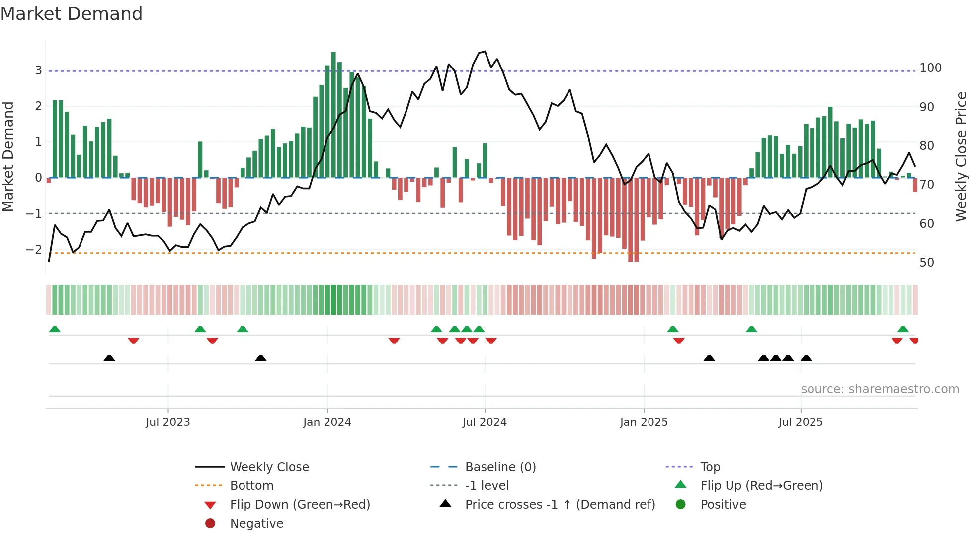 KCCO weekly Market Demand chart
