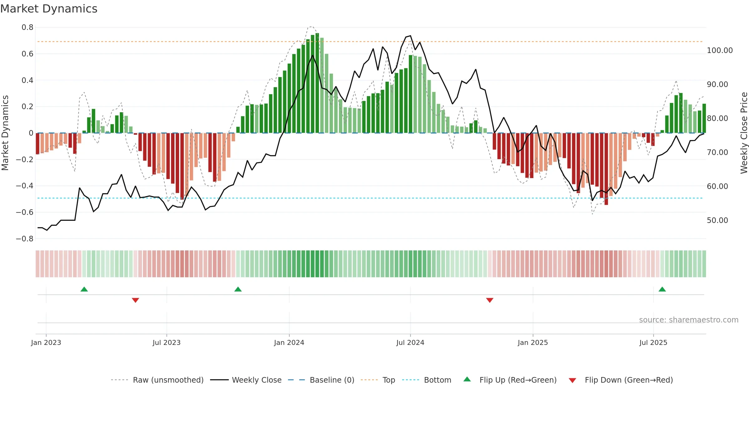 KCCO weekly Market Dynamics chart, closing 2025-09-15.