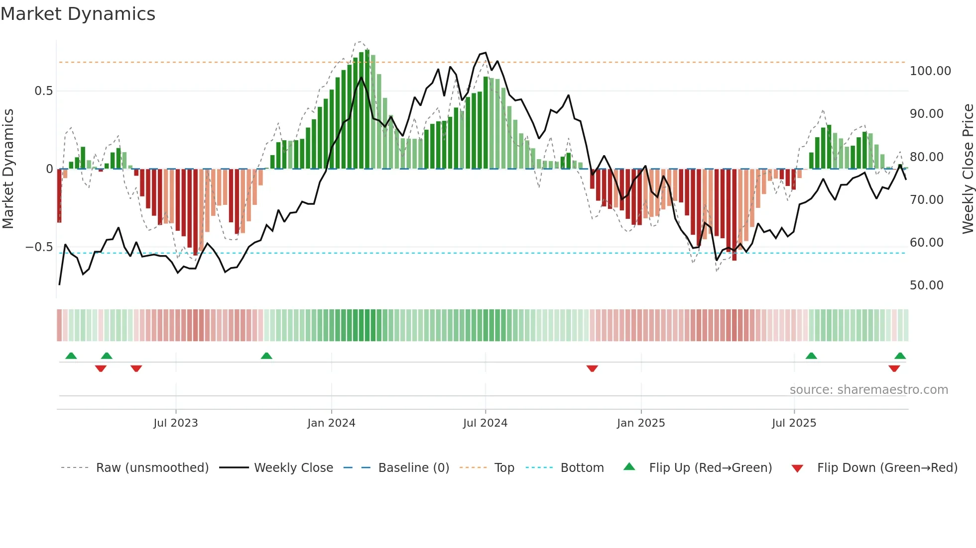 KCCO weekly Market Dynamics chart