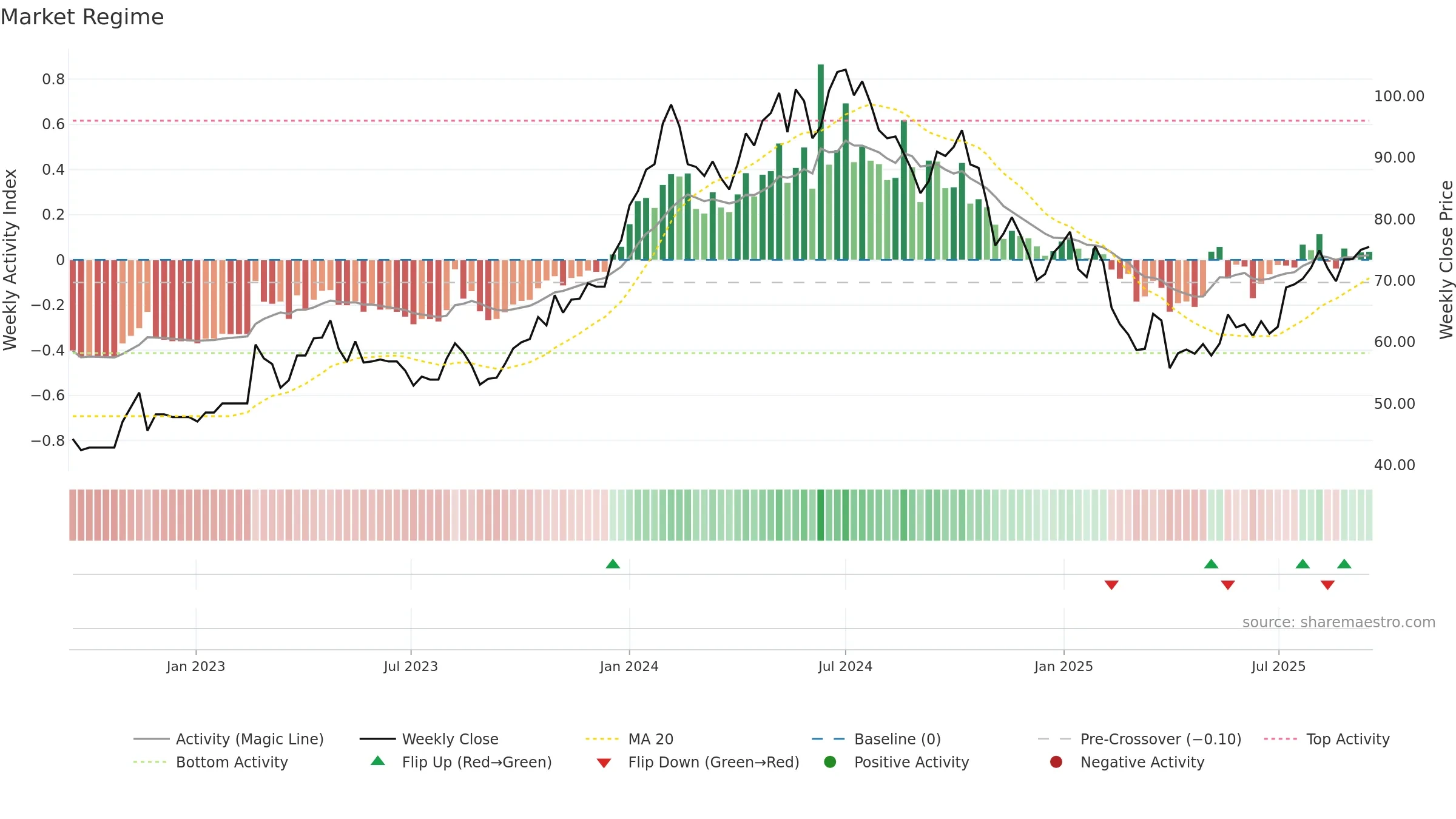 KCCO weekly Market Snapshot chart, closing 2025-09-15.