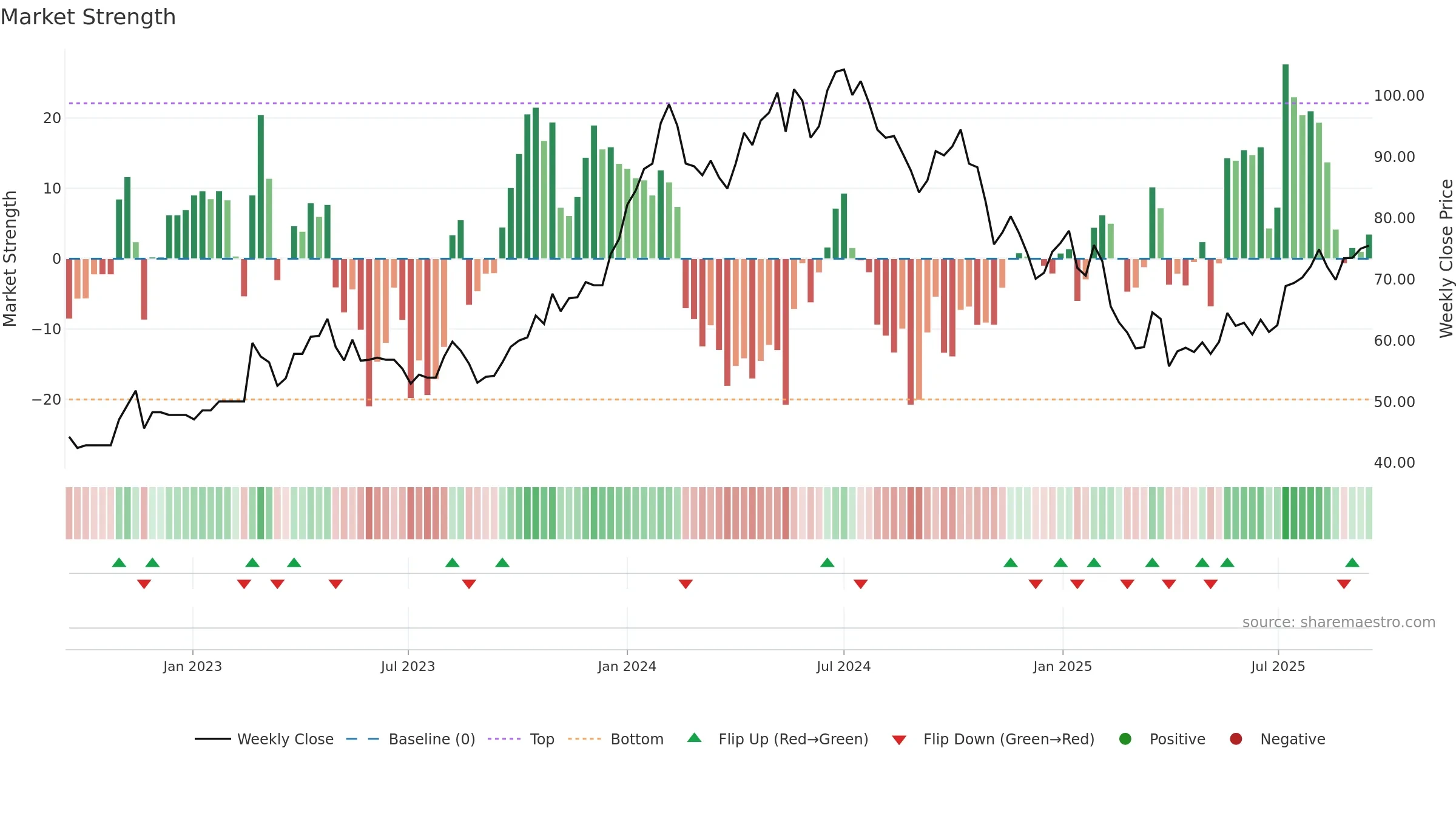 KCCO weekly Market Strength chart, closing 2025-09-15.