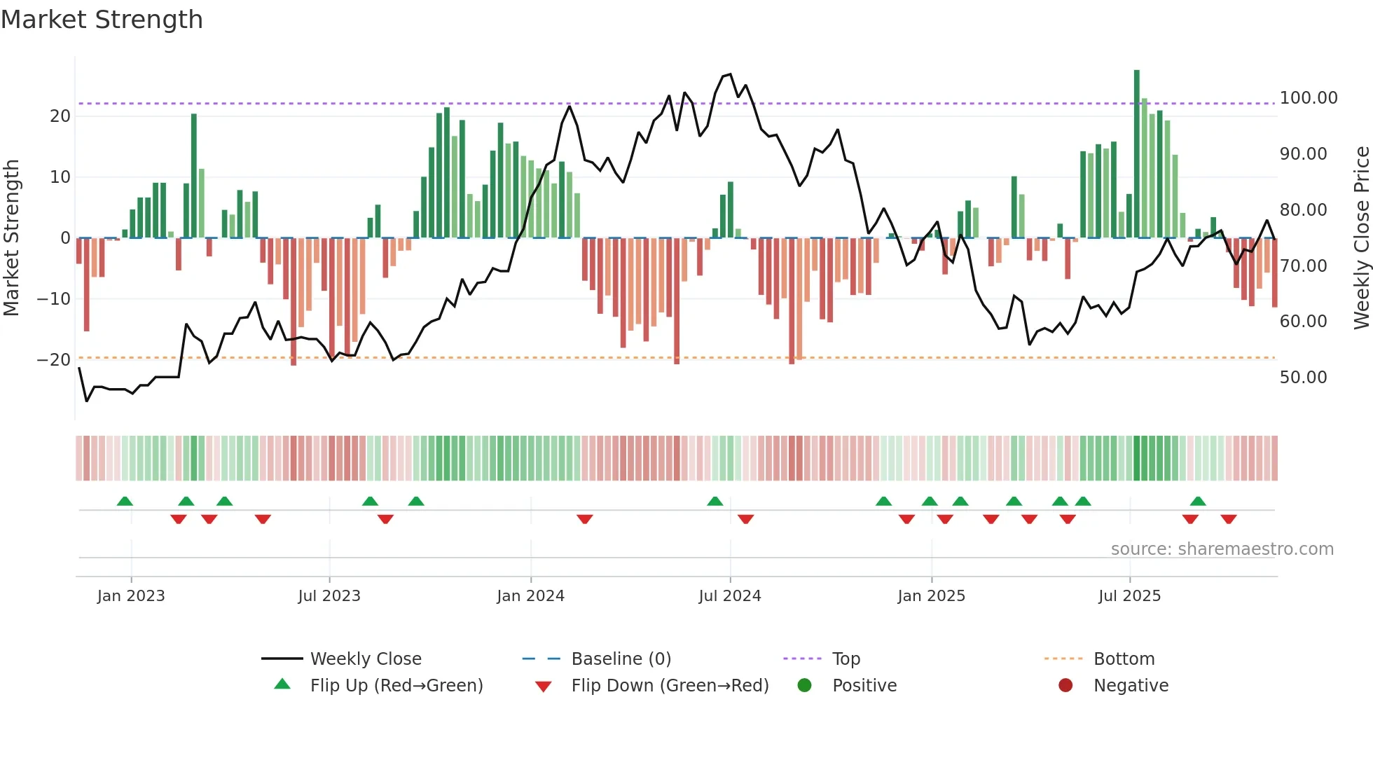 KCCO weekly Market Strength chart