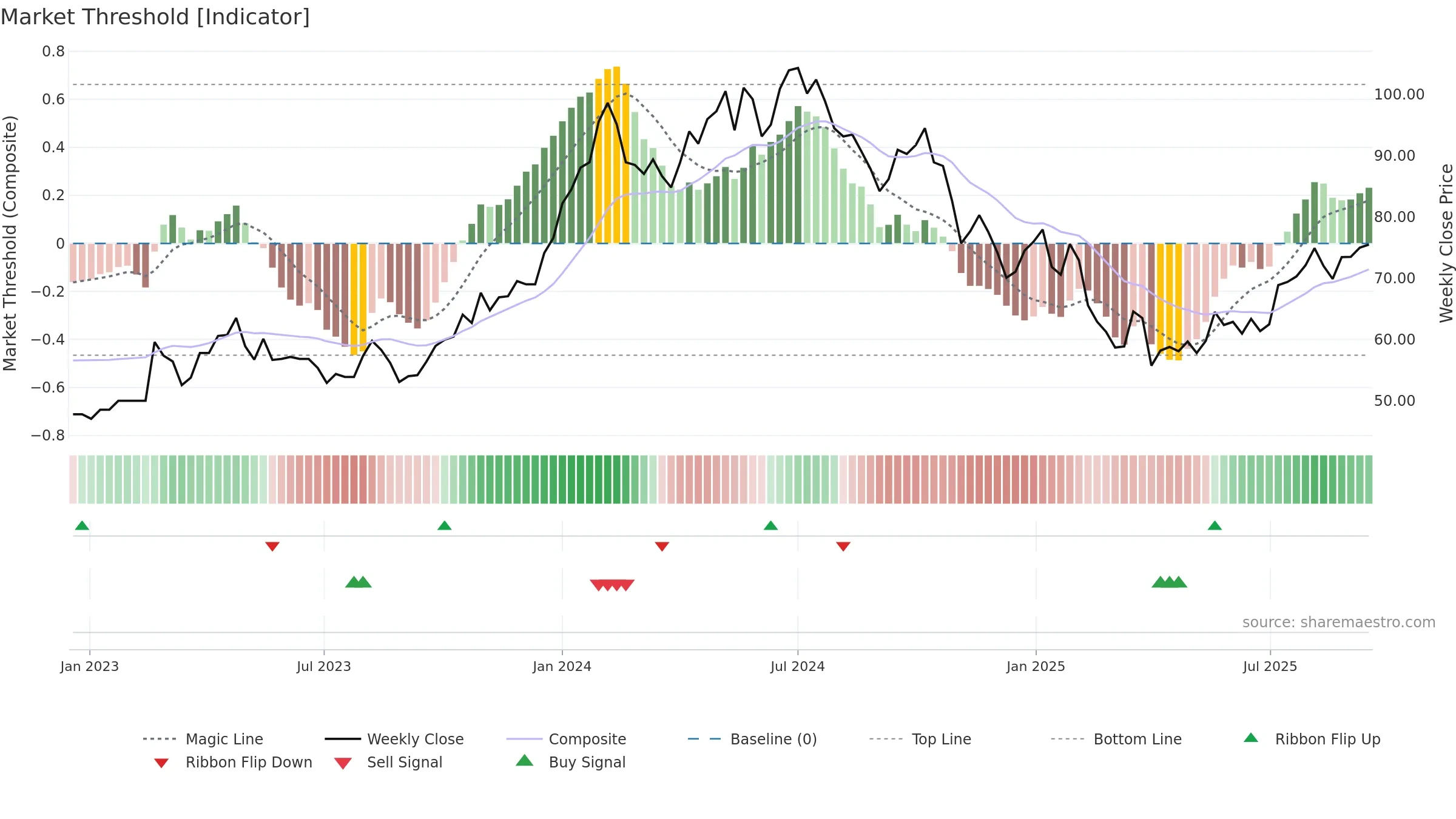 KCCO weekly Market Threshold chart, closing 2025-09-15.