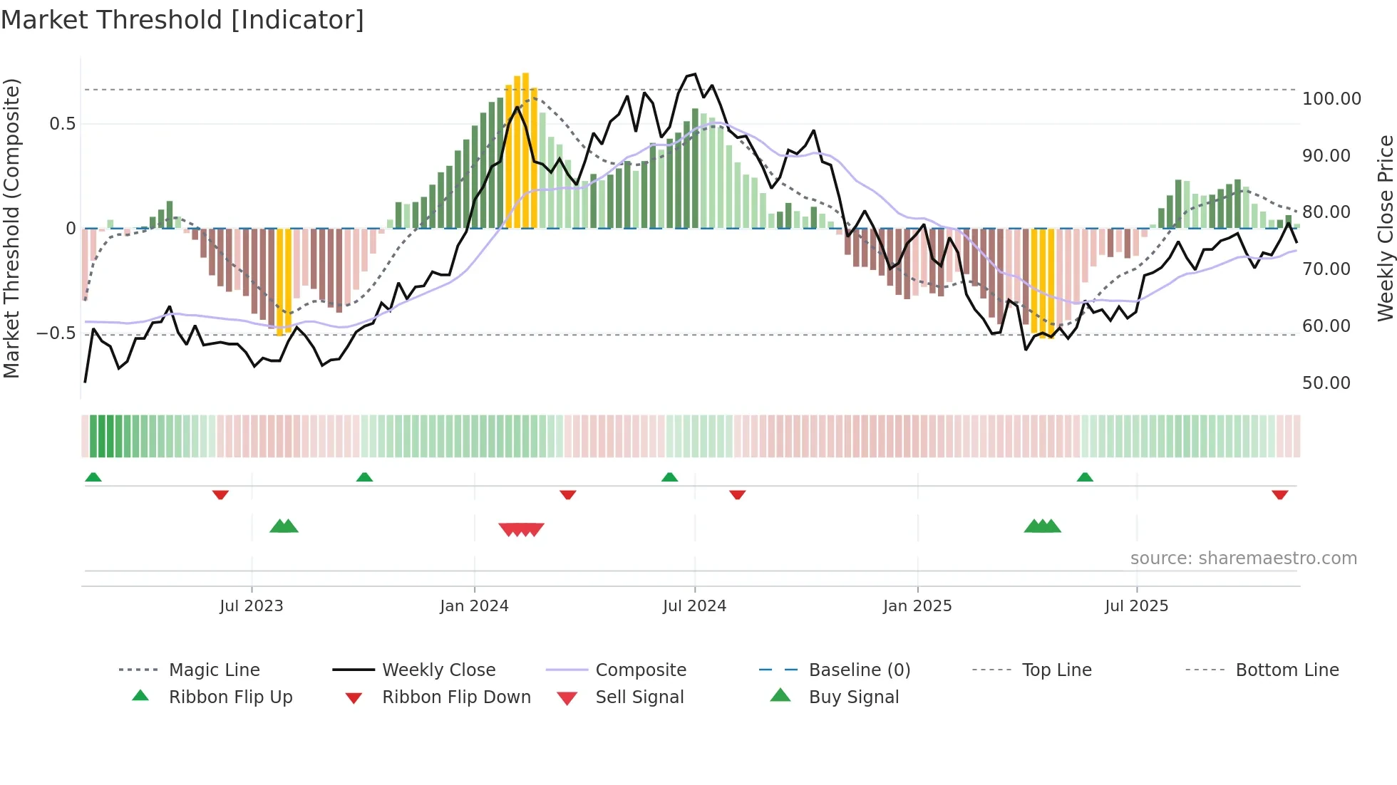 KCCO weekly Market Threshold chart