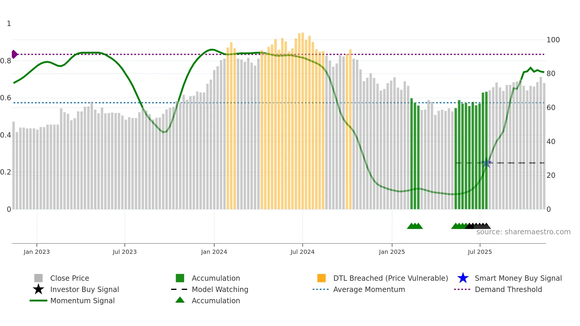 KCCO weekly Smart Money chart