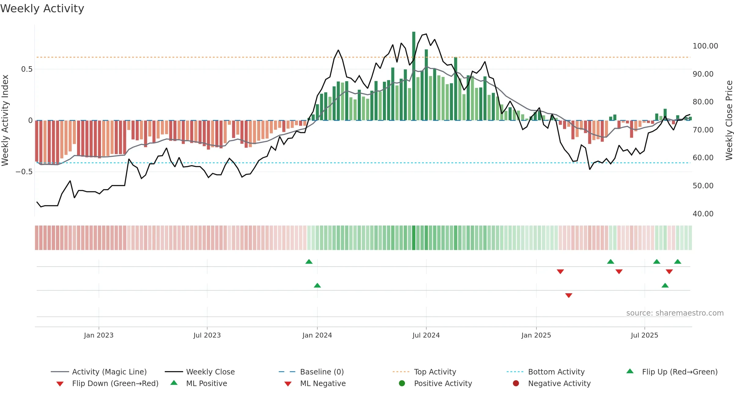 KCCO weekly Activity chart, closing 2025-09-15.