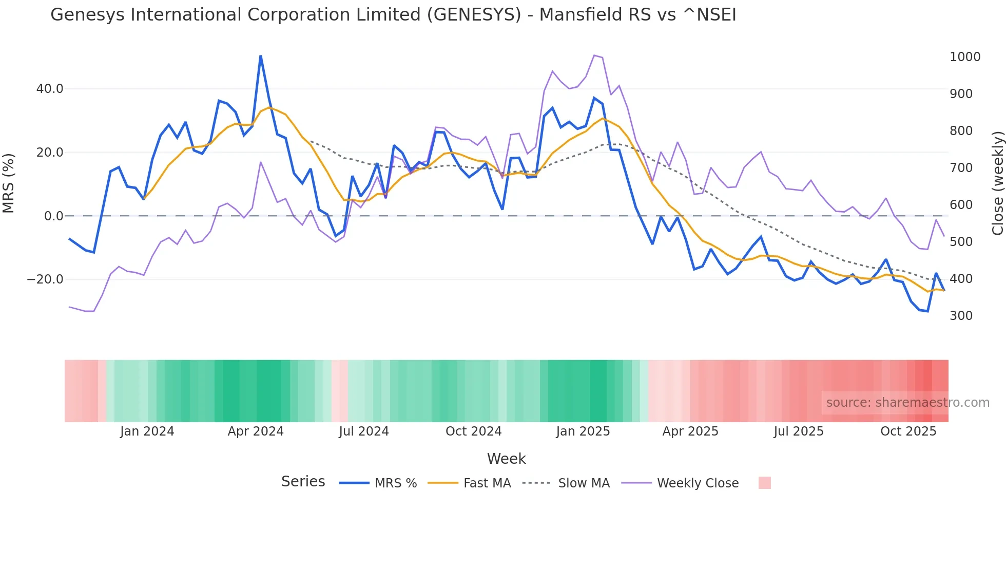GENESYS Mansfield Relative Strength chart