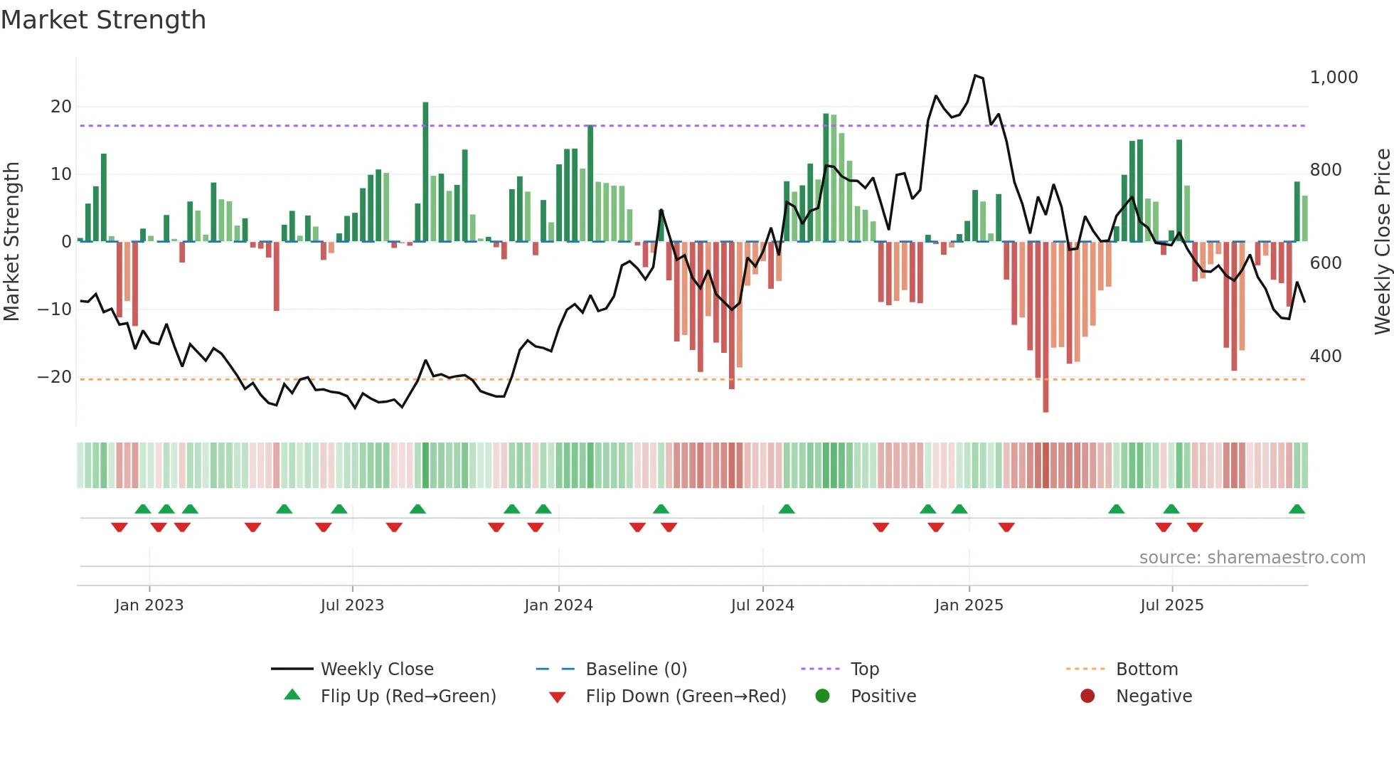 GENESYS weekly Market Strength chart