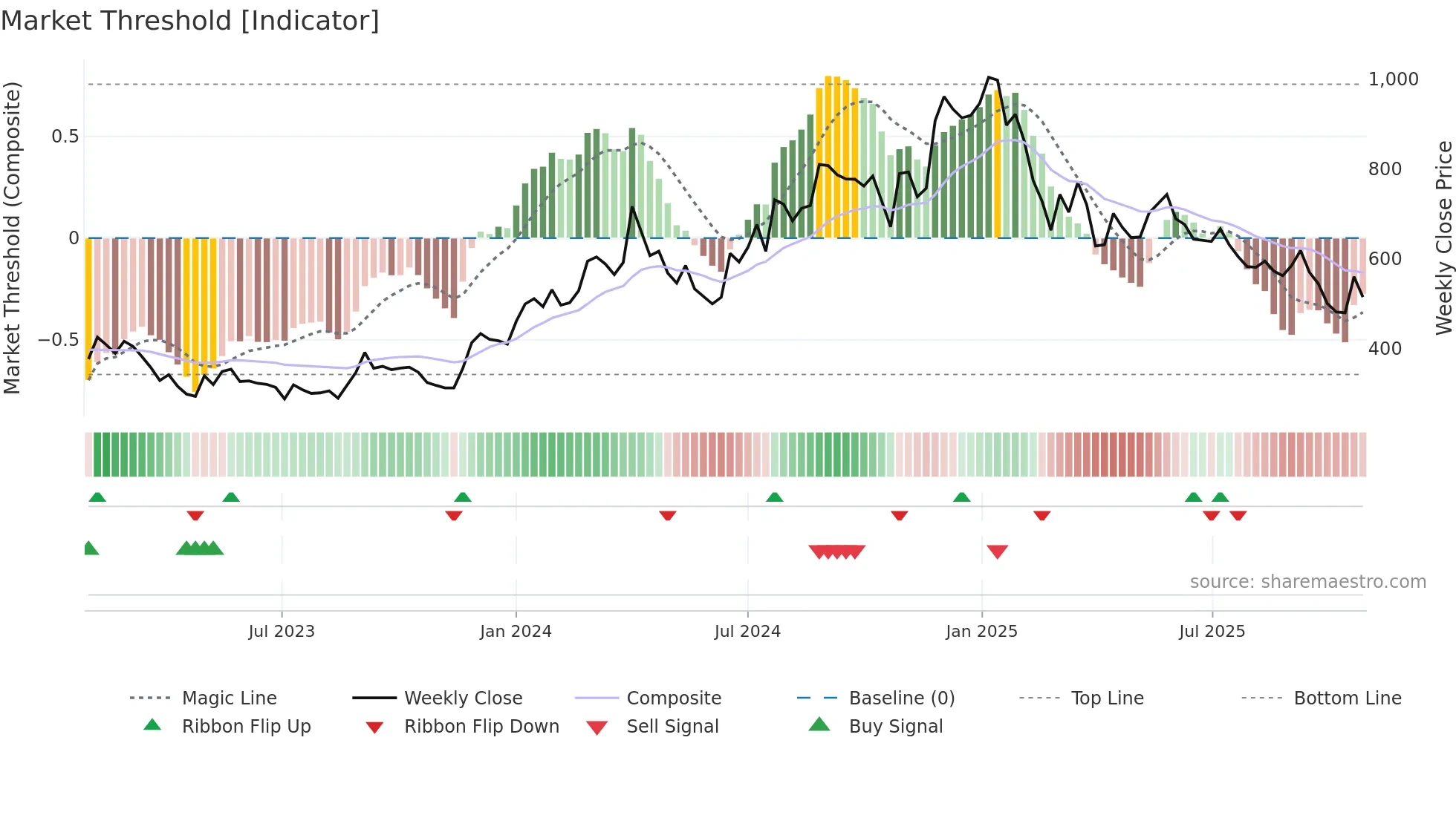 GENESYS weekly Market Threshold chart