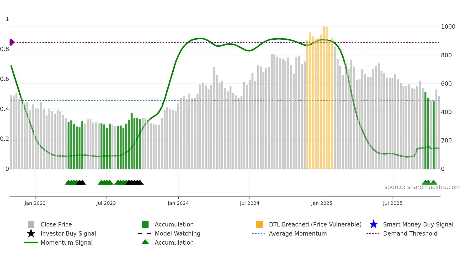 GENESYS weekly Smart Money chart