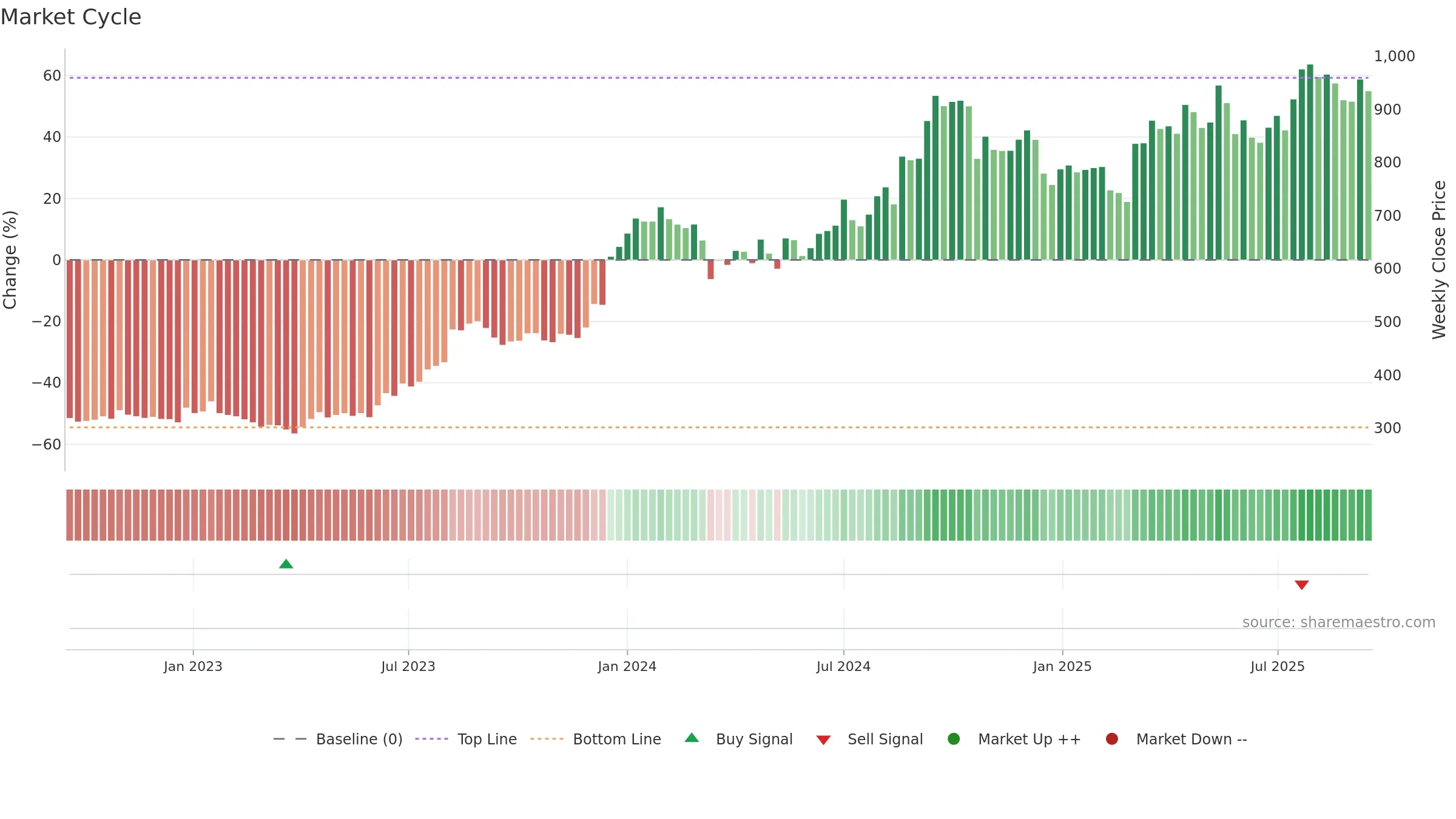 SHYAMMETL weekly Market Cycle chart, closing 2025-09-15.