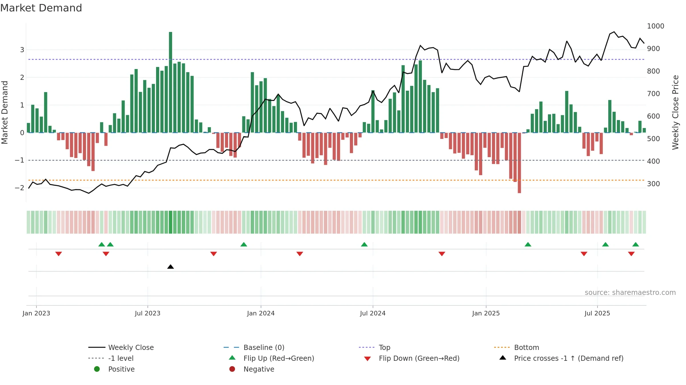 SHYAMMETL weekly Market Demand chart, closing 2025-09-15.