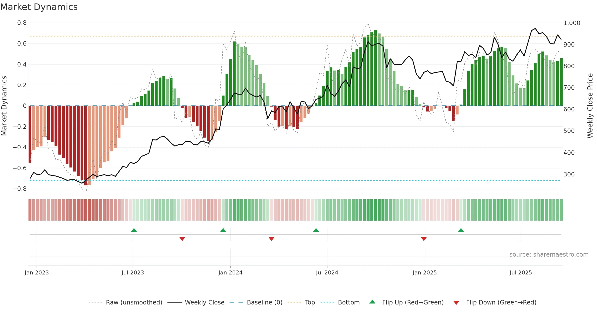 SHYAMMETL weekly Market Dynamics chart, closing 2025-09-15.