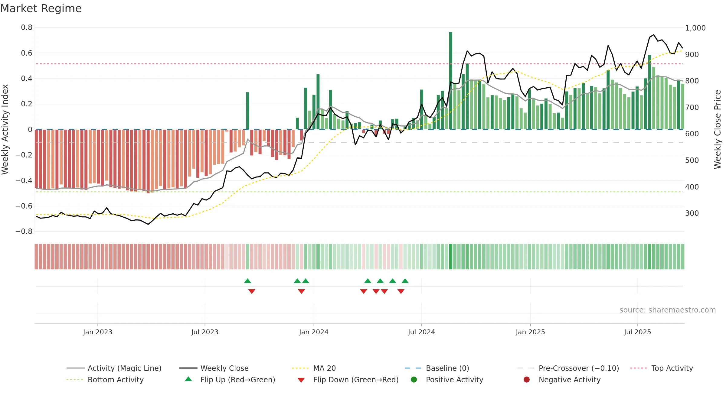 SHYAMMETL weekly Market Snapshot chart, closing 2025-09-15.