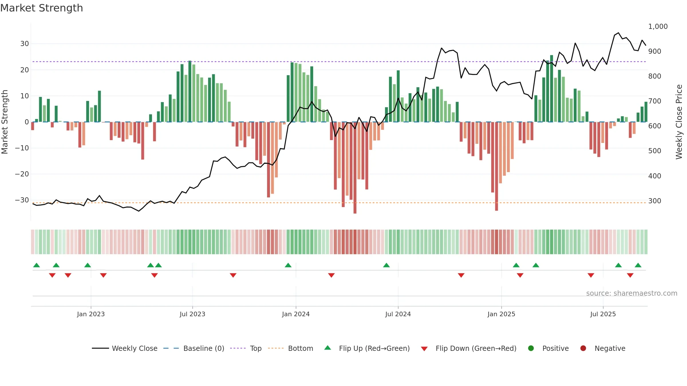 SHYAMMETL weekly Market Strength chart, closing 2025-09-15.