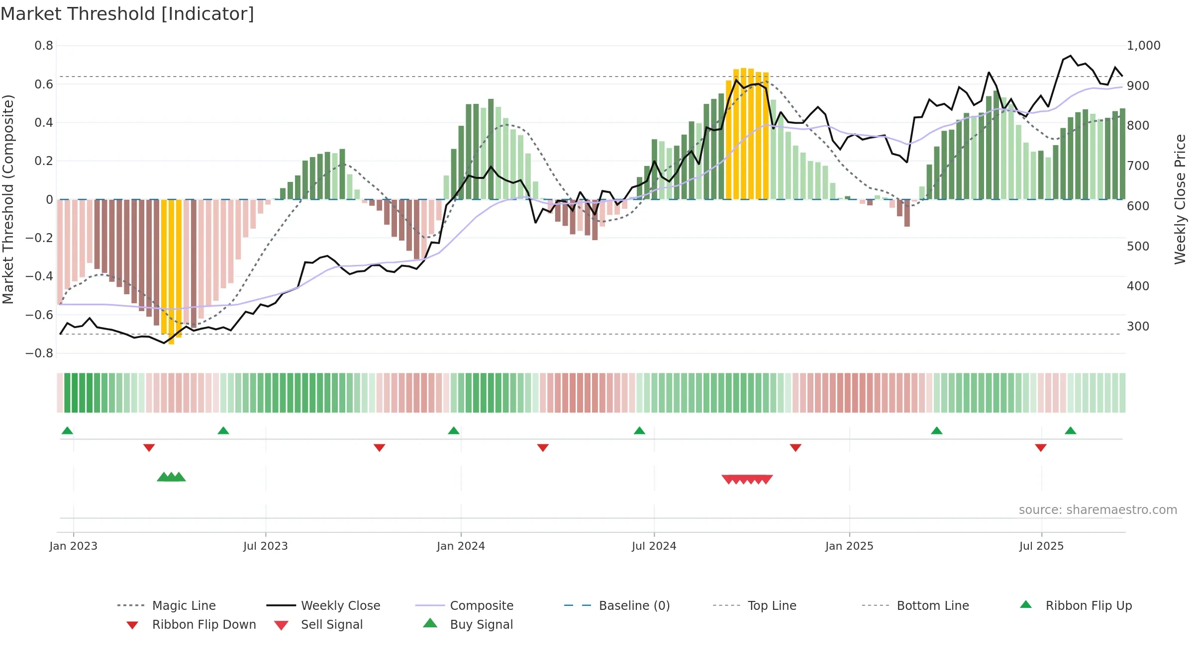 SHYAMMETL weekly Market Threshold chart, closing 2025-09-15.