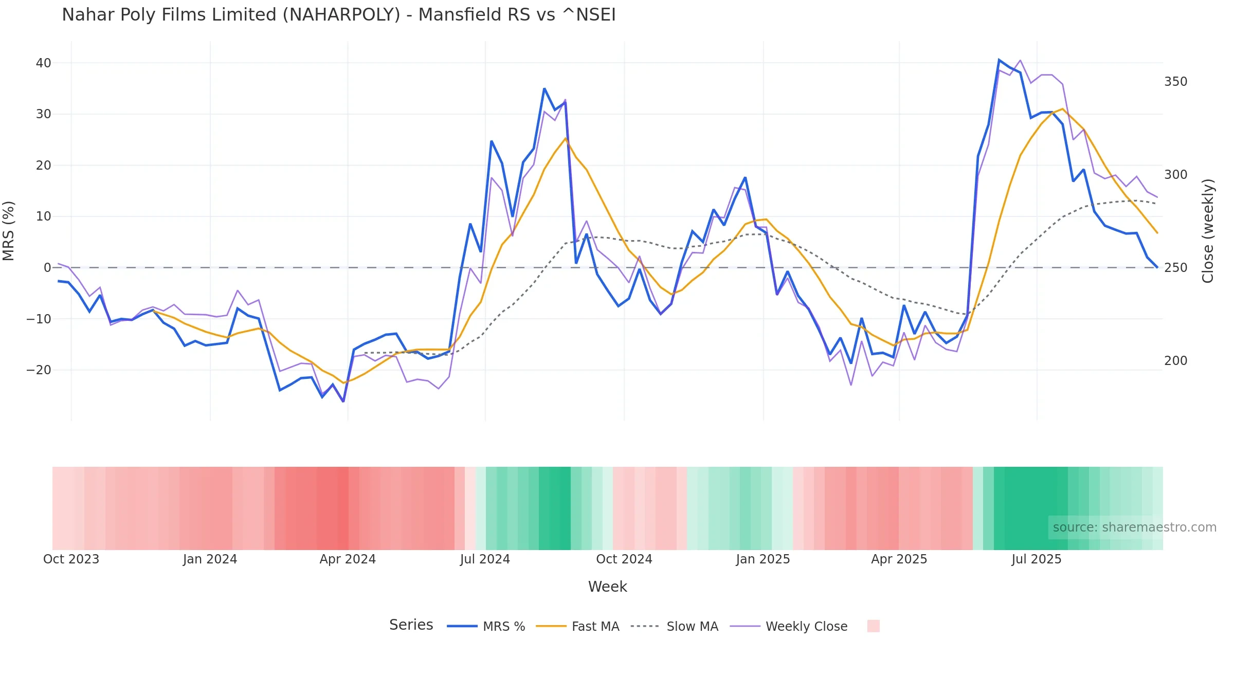 NAHARPOLY Mansfield Relative Strength vs ^NSEI NAHARPOLY Mansfield Relative Strength vs ^NSEI โ weekly
