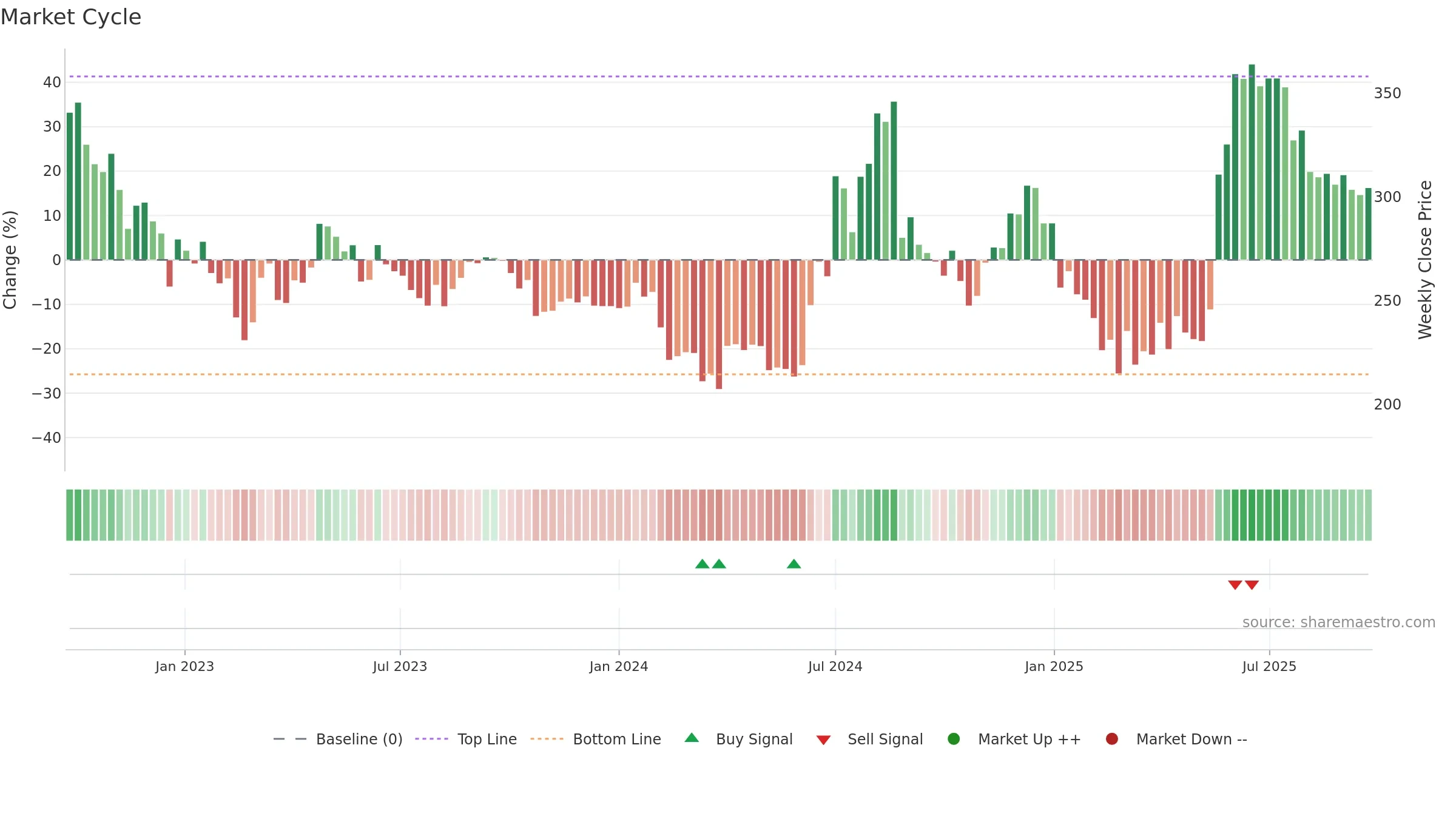 NAHARPOLY weekly Market Cycle chart, closing 2025-09-22.