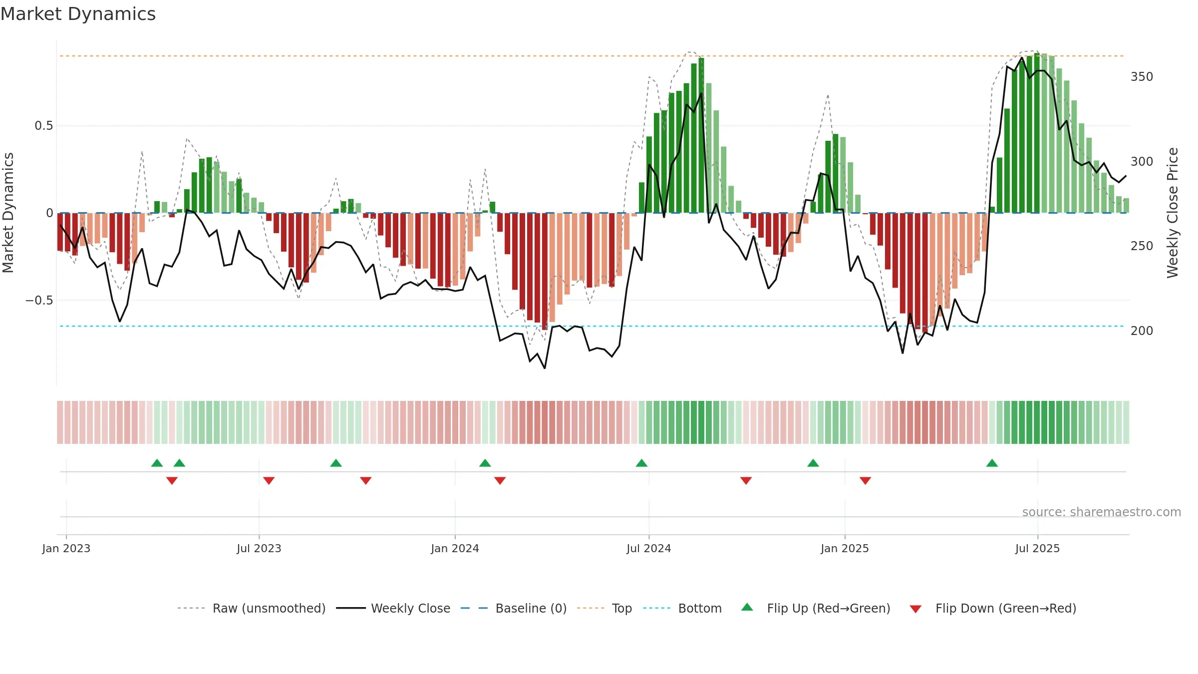 NAHARPOLY weekly Market Dynamics chart, closing 2025-09-22.
