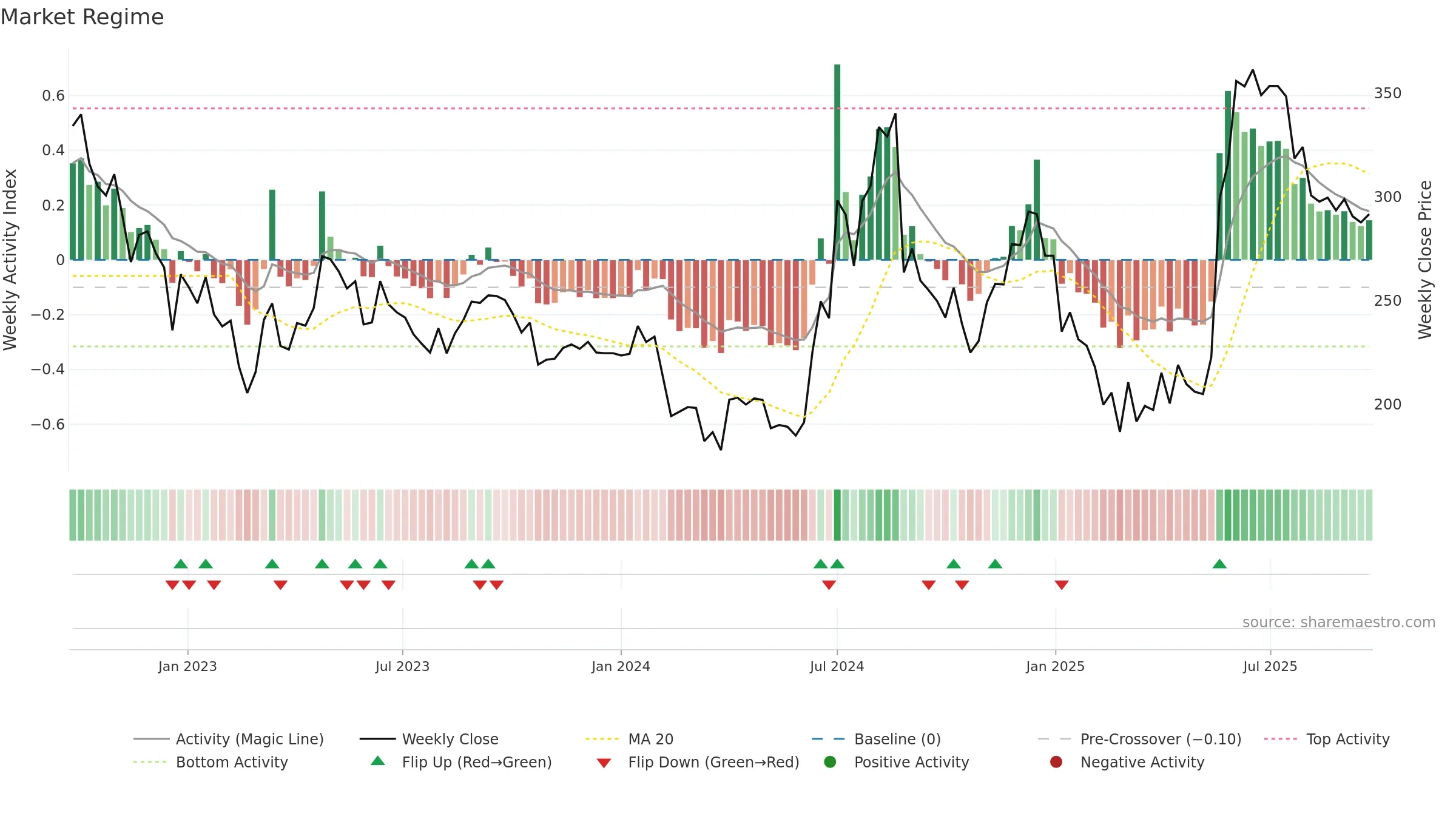 NAHARPOLY weekly Market Snapshot chart, closing 2025-09-22.