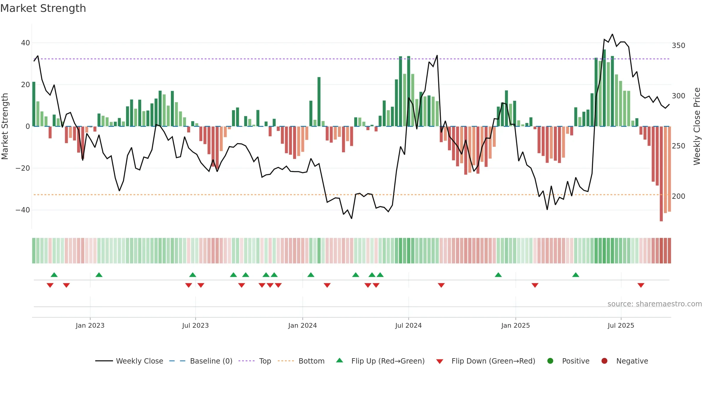 NAHARPOLY weekly Market Strength chart, closing 2025-09-22.