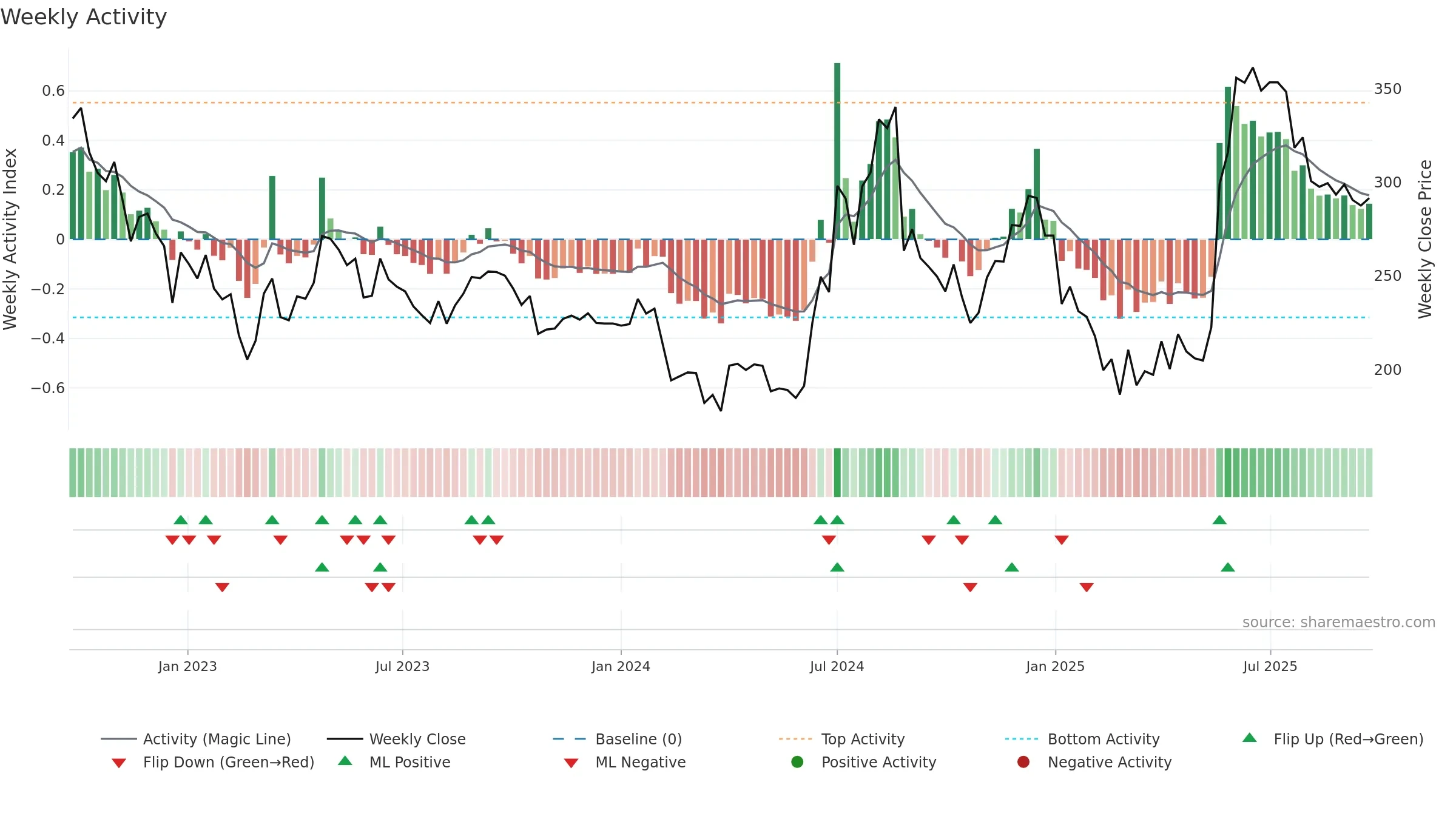 NAHARPOLY weekly Activity chart, closing 2025-09-22.
