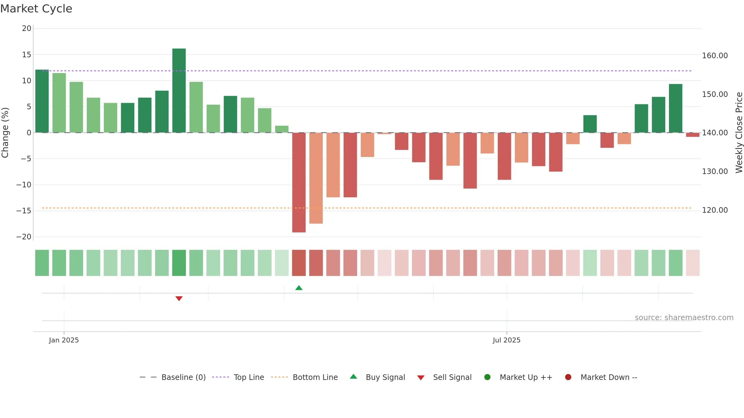 6862 weekly Market Cycle chart, closing 2025-09-15.