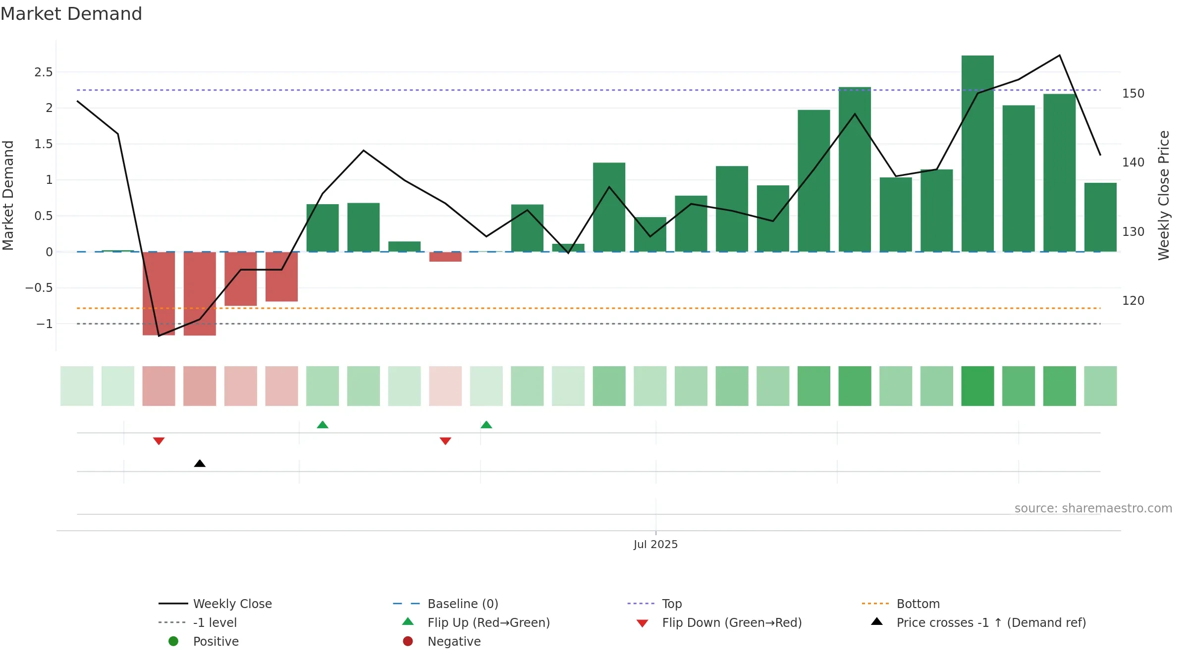 6862 weekly Market Demand chart, closing 2025-09-15.