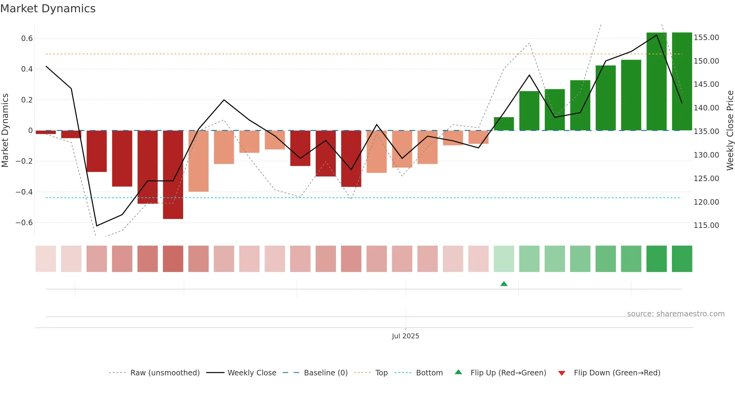 6862 weekly Market Dynamics chart, closing 2025-09-15.
