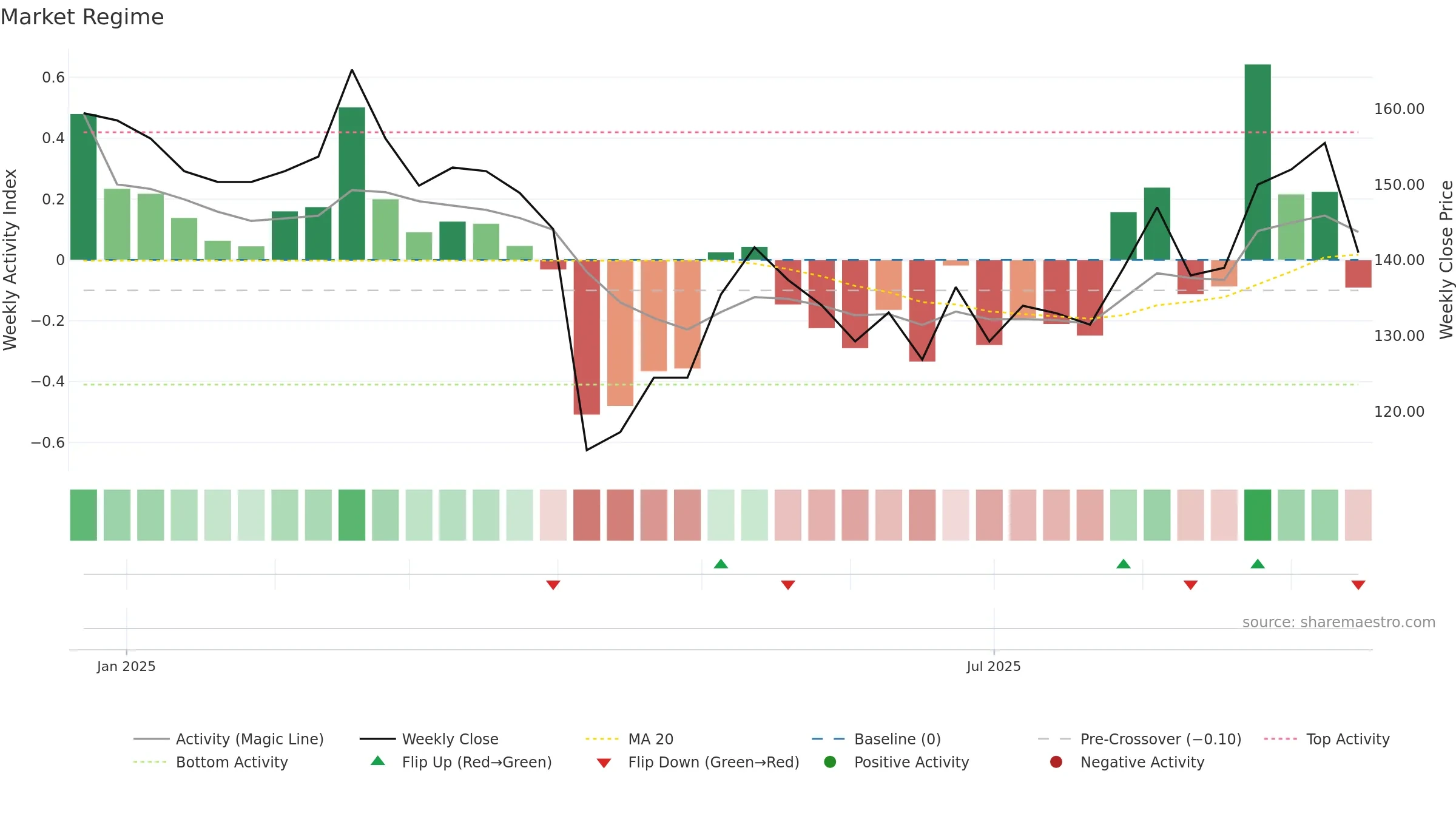 6862 weekly Market Snapshot chart, closing 2025-09-15.