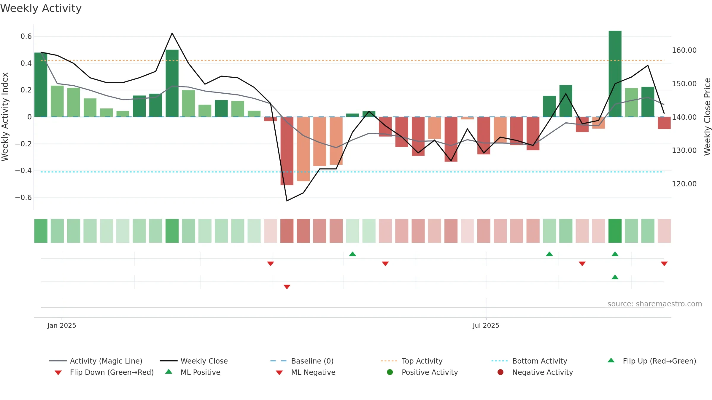 6862 weekly Activity chart, closing 2025-09-15.