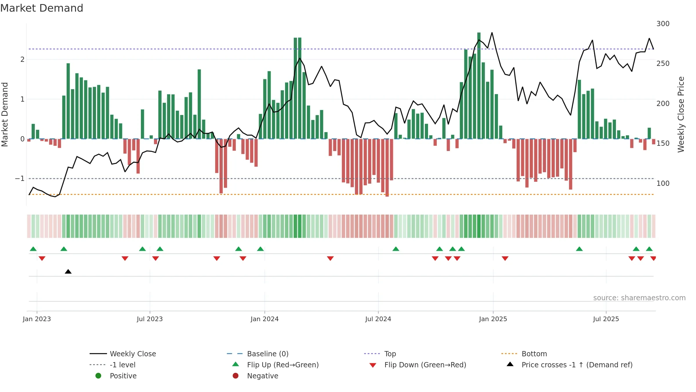 DCAL weekly Market Demand chart, closing 2025-09-15.