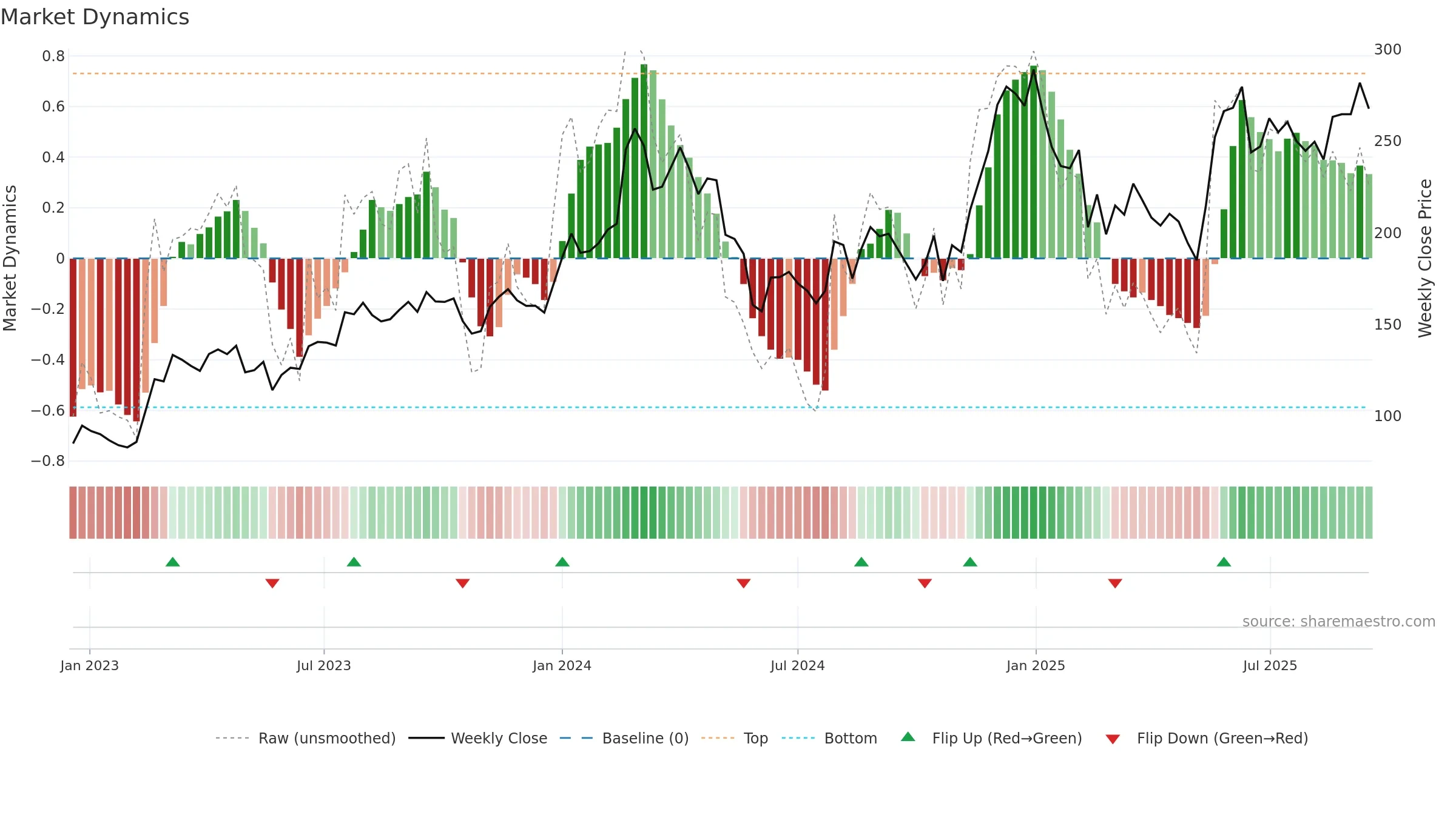 DCAL weekly Market Dynamics chart, closing 2025-09-15.