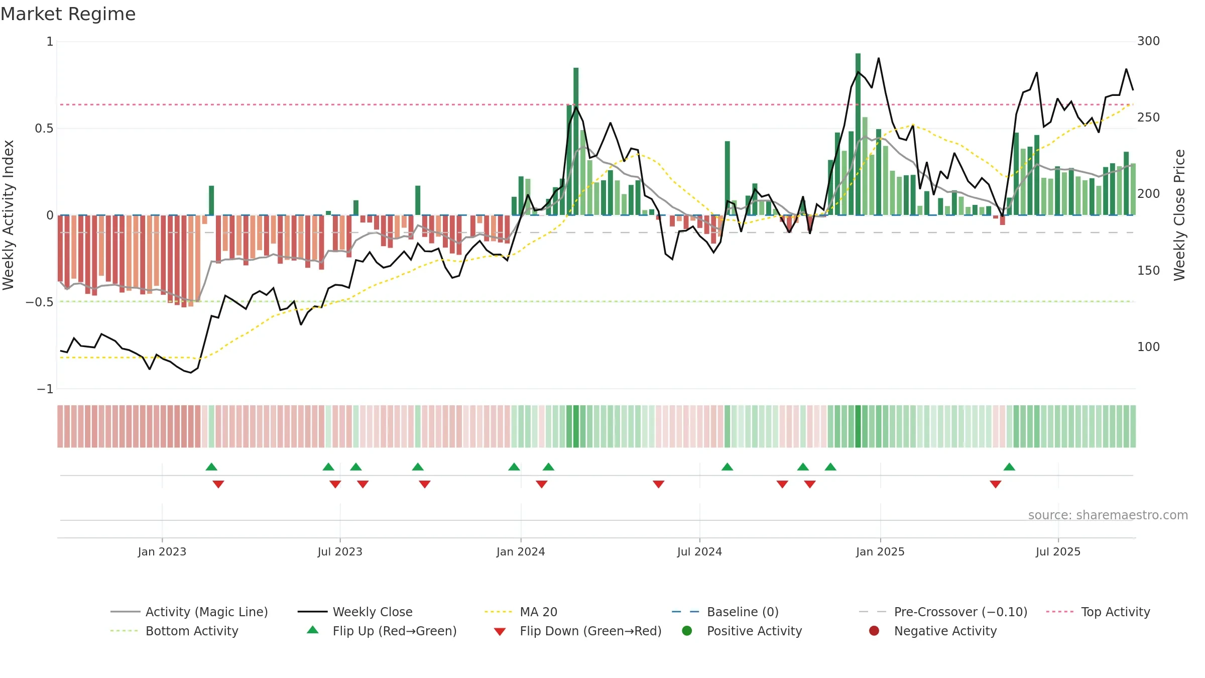 DCAL weekly Market Snapshot chart, closing 2025-09-15.
