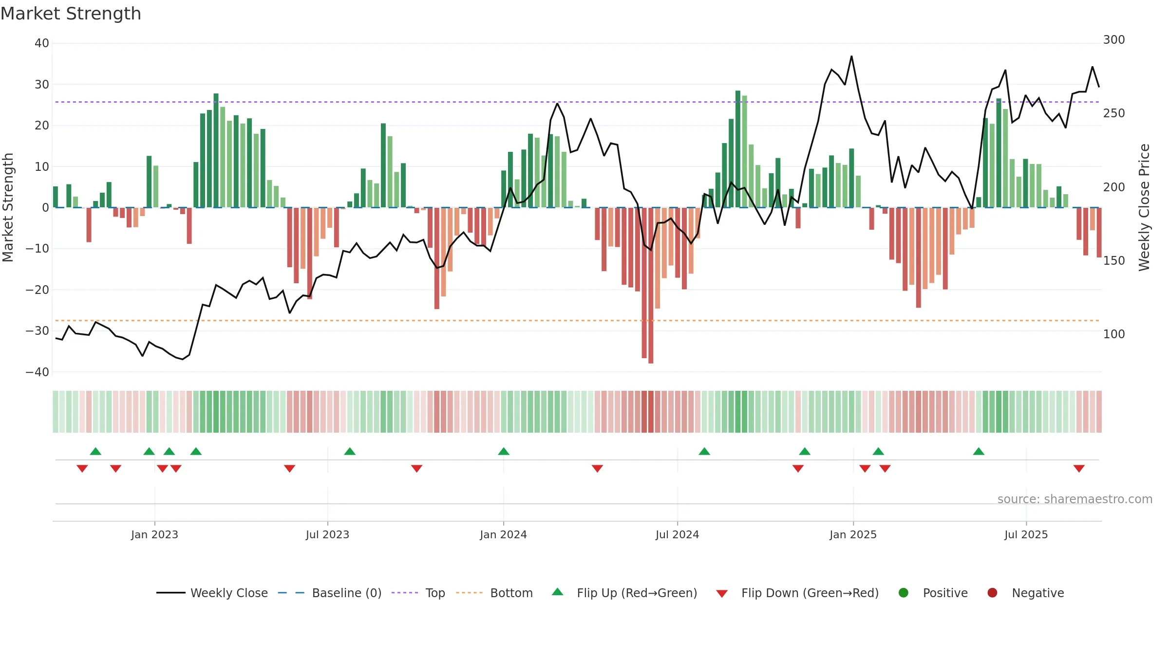 DCAL weekly Market Strength chart, closing 2025-09-15.