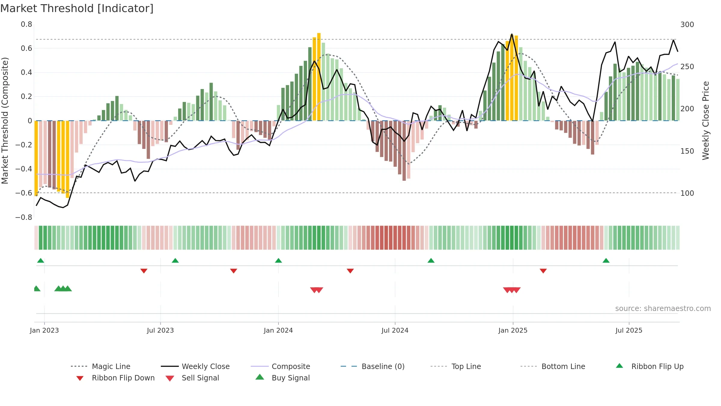 DCAL weekly Market Threshold chart, closing 2025-09-15.