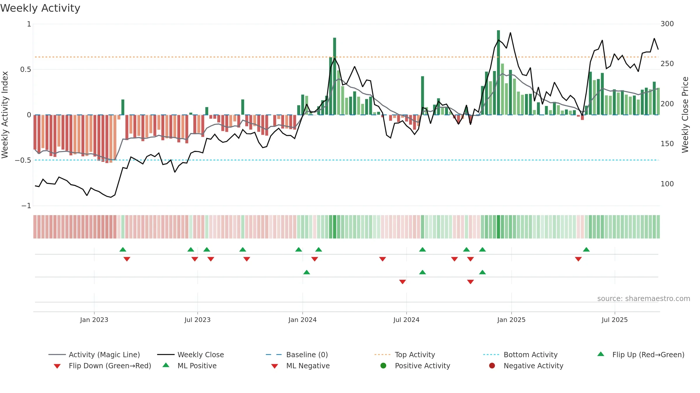 DCAL weekly Activity chart, closing 2025-09-15.