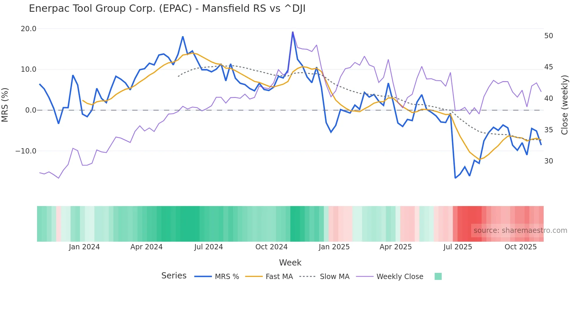 EPAC Mansfield Relative Strength chart