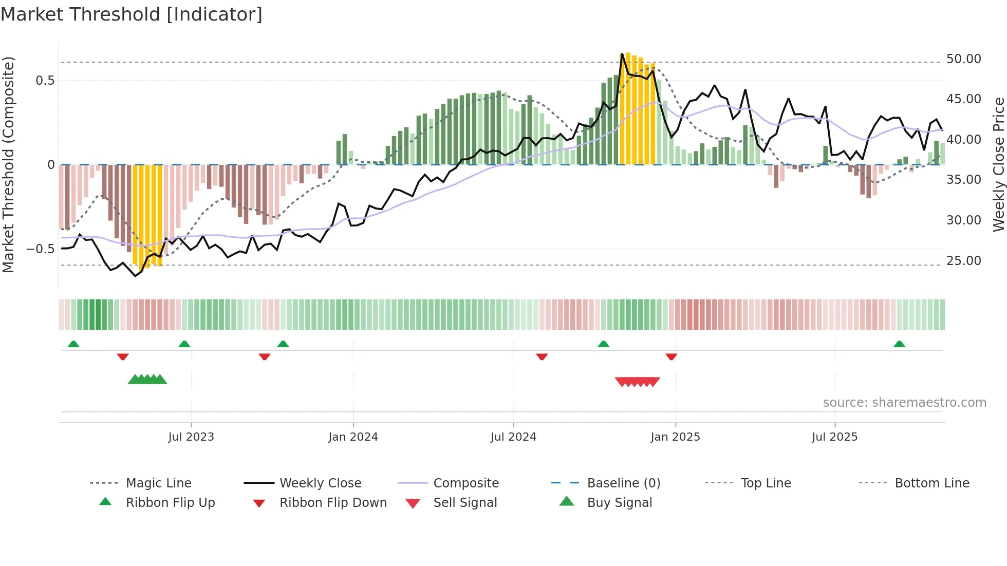 EPAC weekly Market Threshold chart