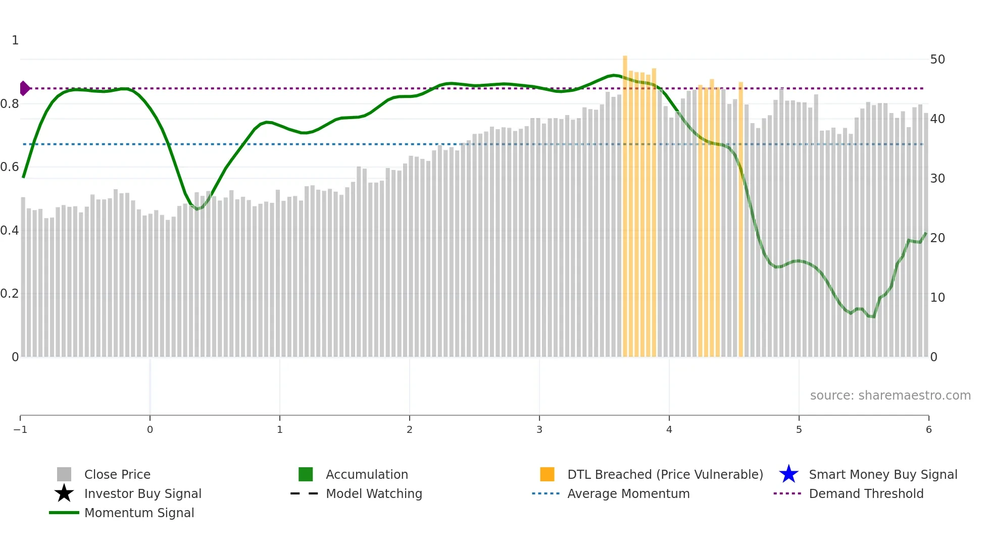 EPAC weekly Smart Money chart