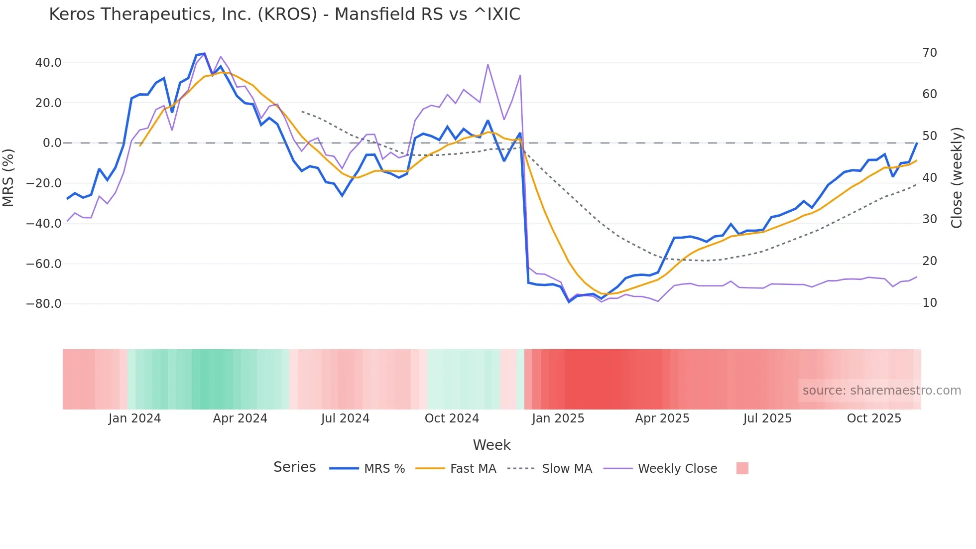 KROS Mansfield Relative Strength chart